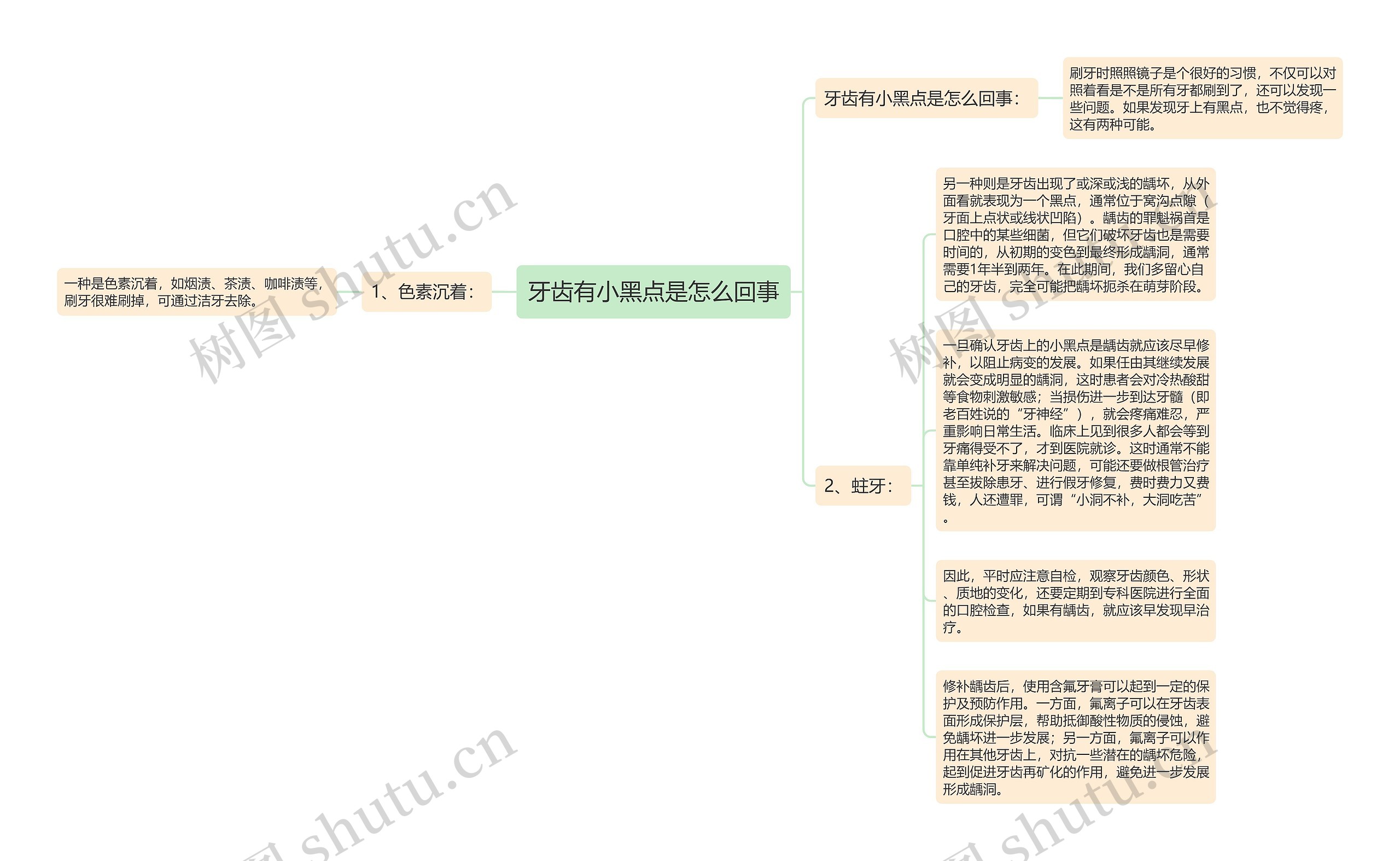 牙齿有小黑点是怎么回事思维导图