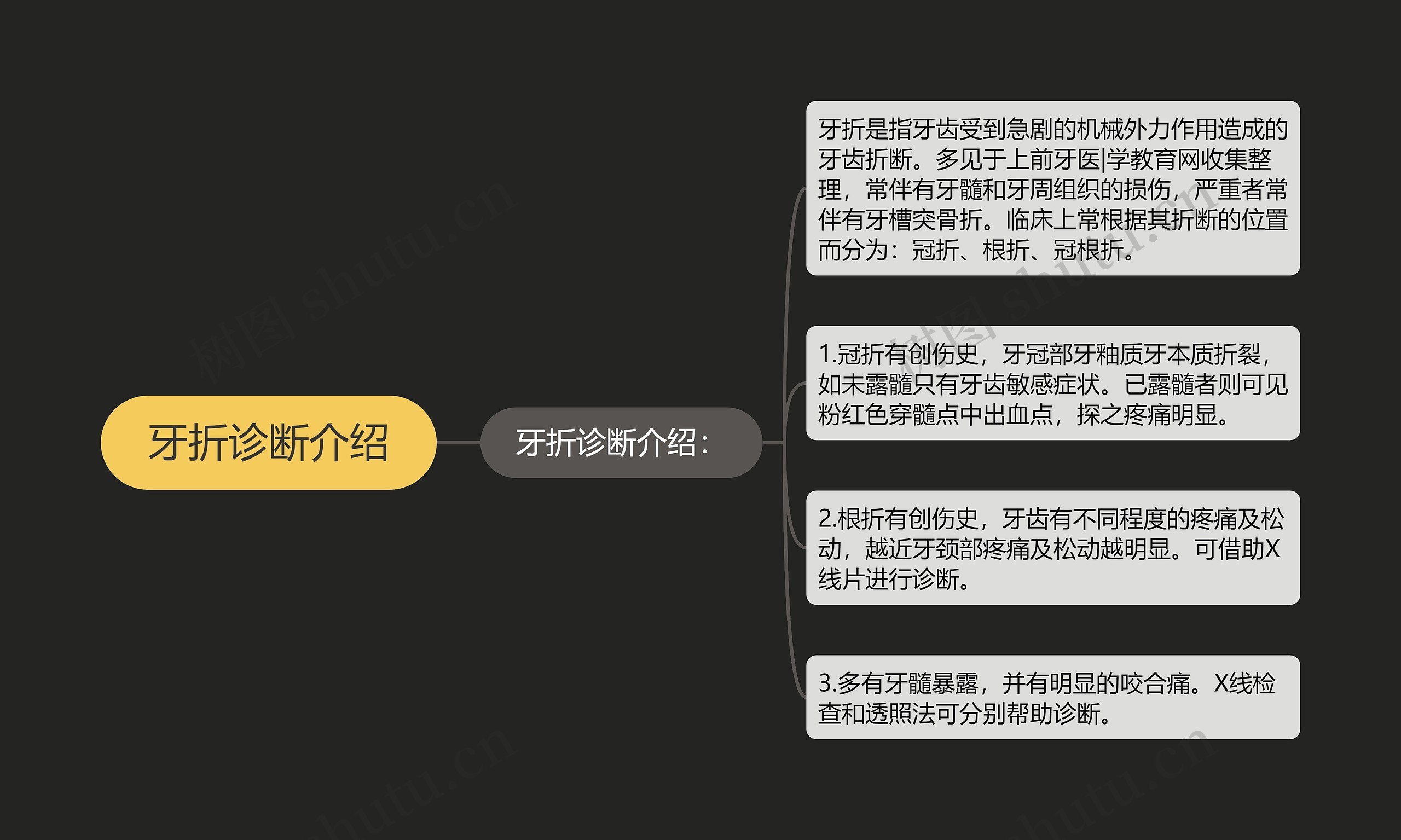 牙折诊断介绍思维导图