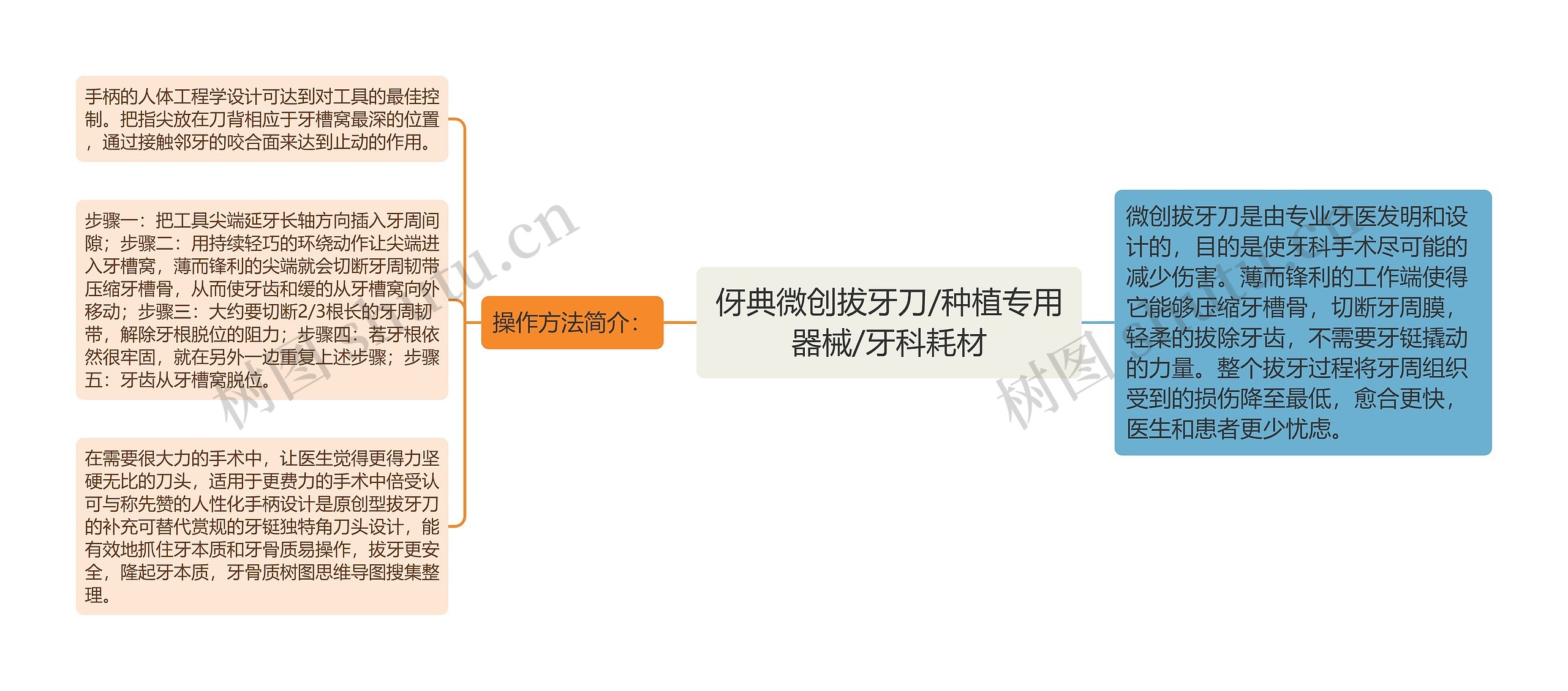 伢典微创拔牙刀/种植专用器械/牙科耗材思维导图