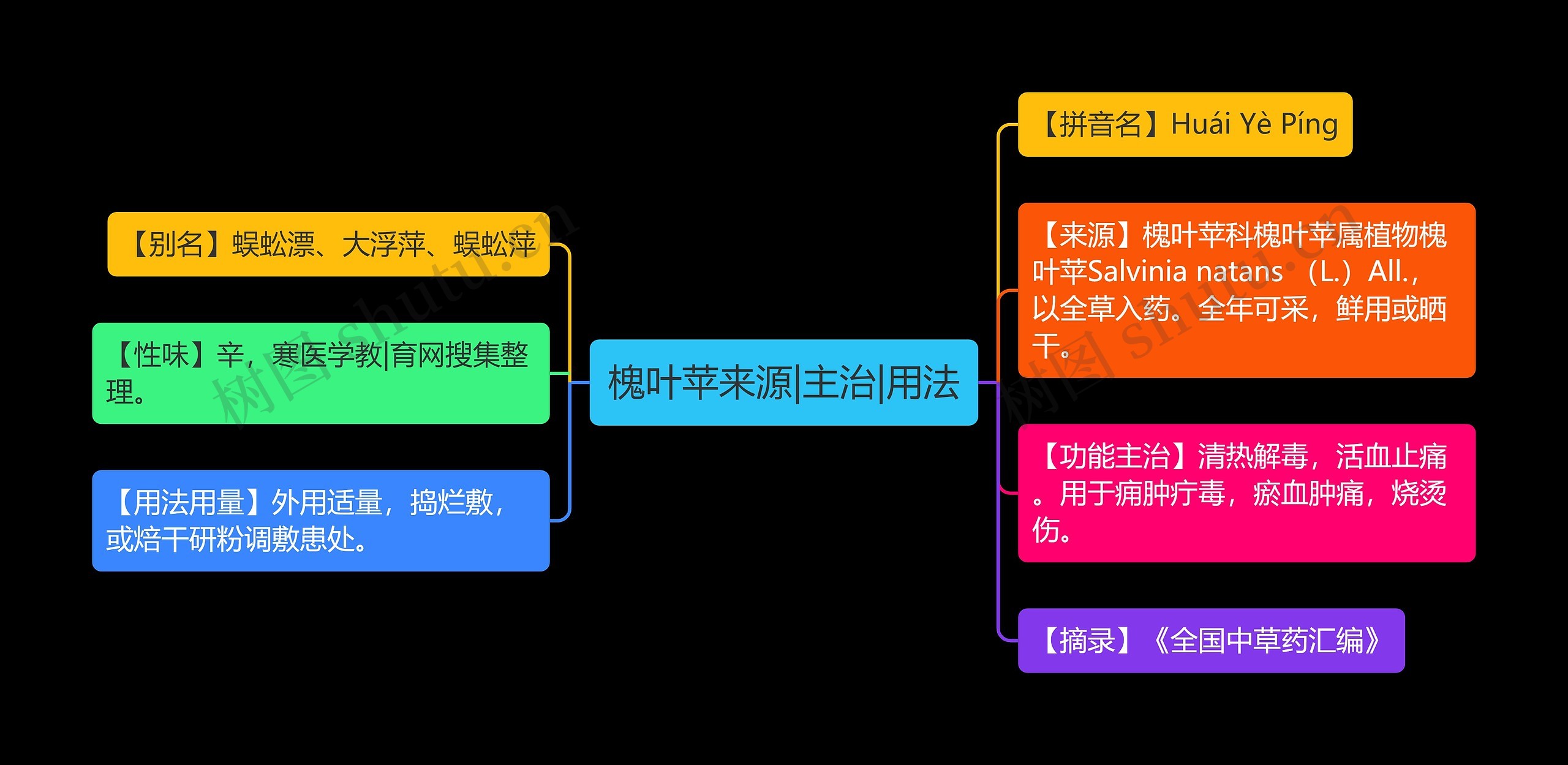 槐叶苹来源|主治|用法思维导图