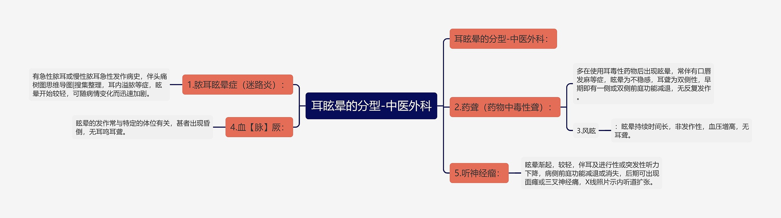 耳眩晕的分型-中医外科思维导图