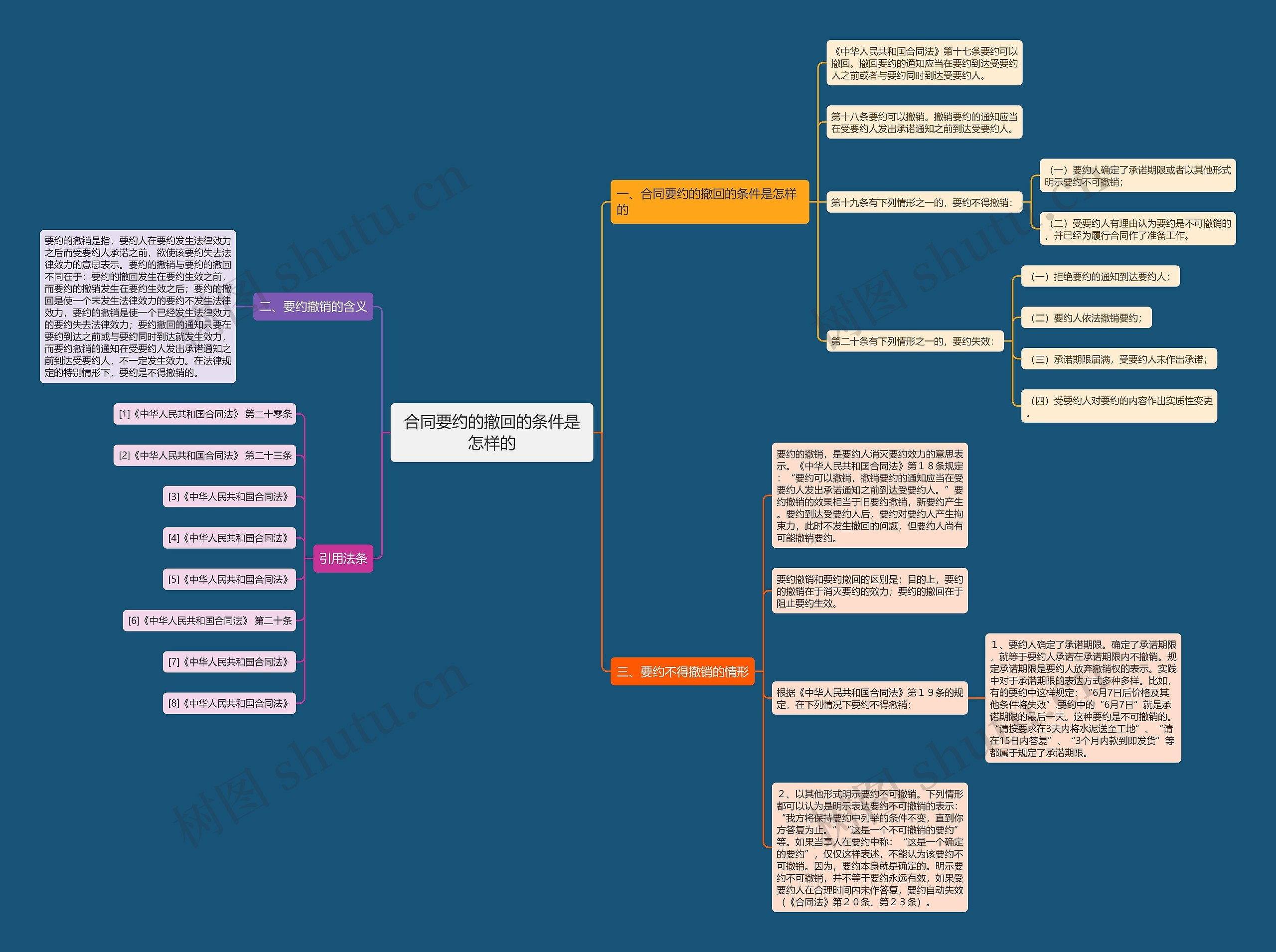 合同要约的撤回的条件是怎样的思维导图