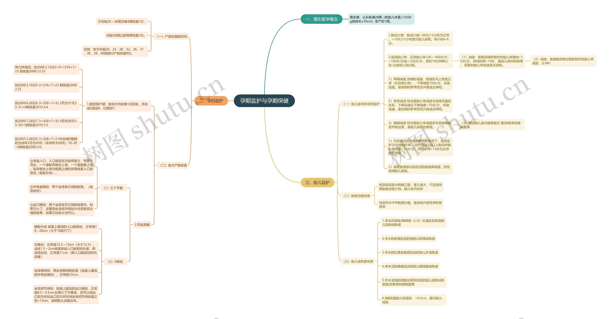 孕期监护与孕期保健思维导图