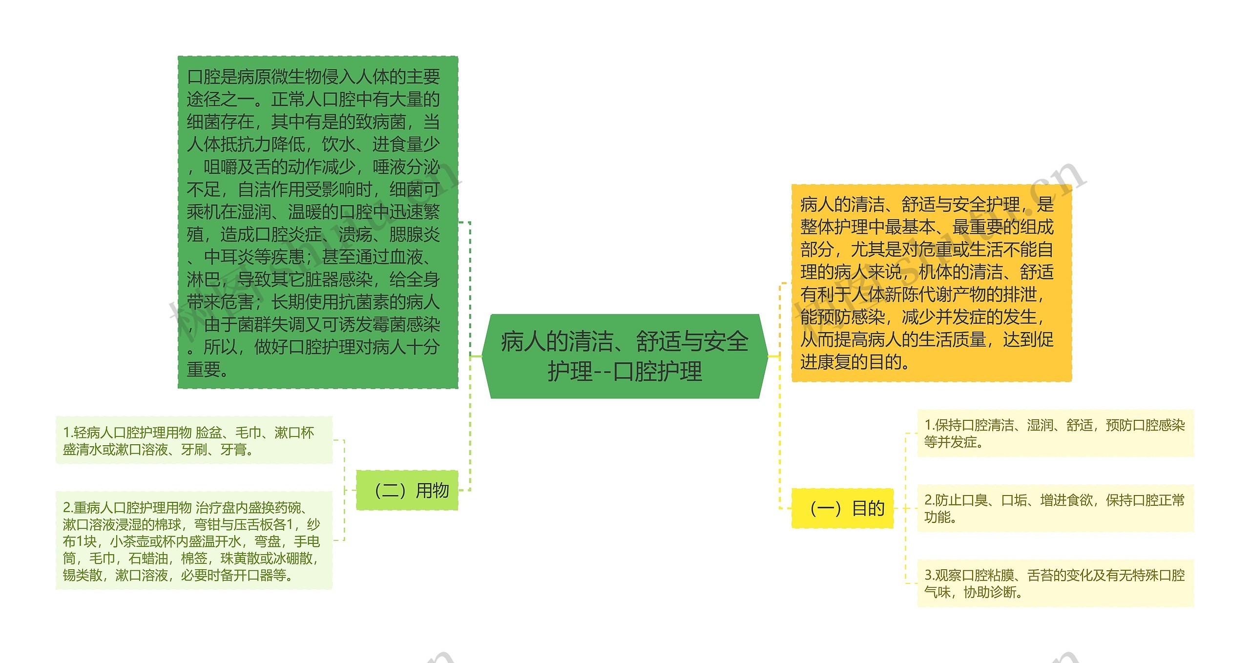 病人的清洁、舒适与安全护理--口腔护理思维导图