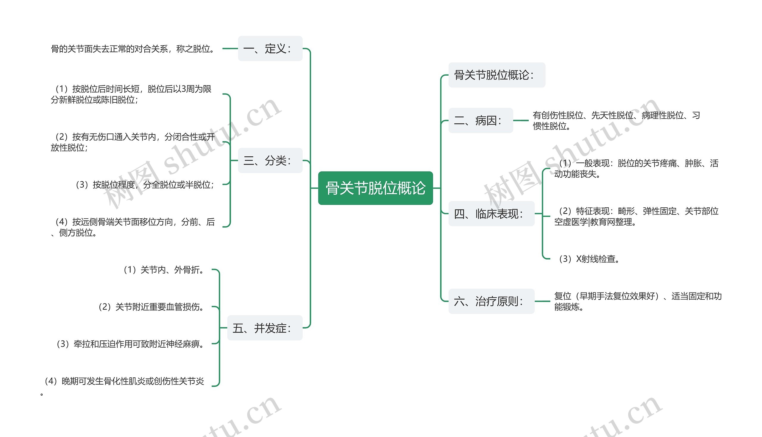 骨关节脱位概论