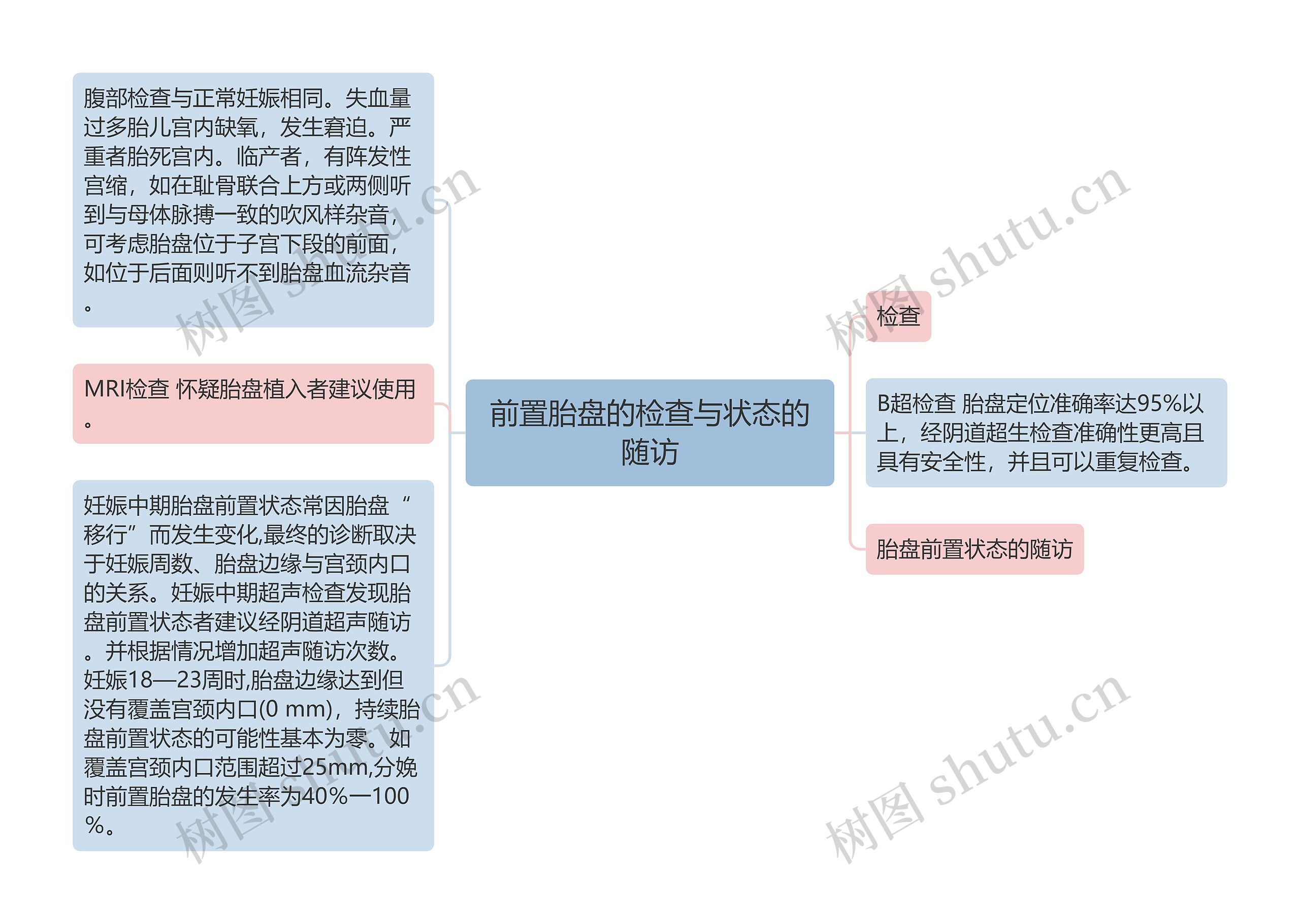 前置胎盘的检查与状态的随访