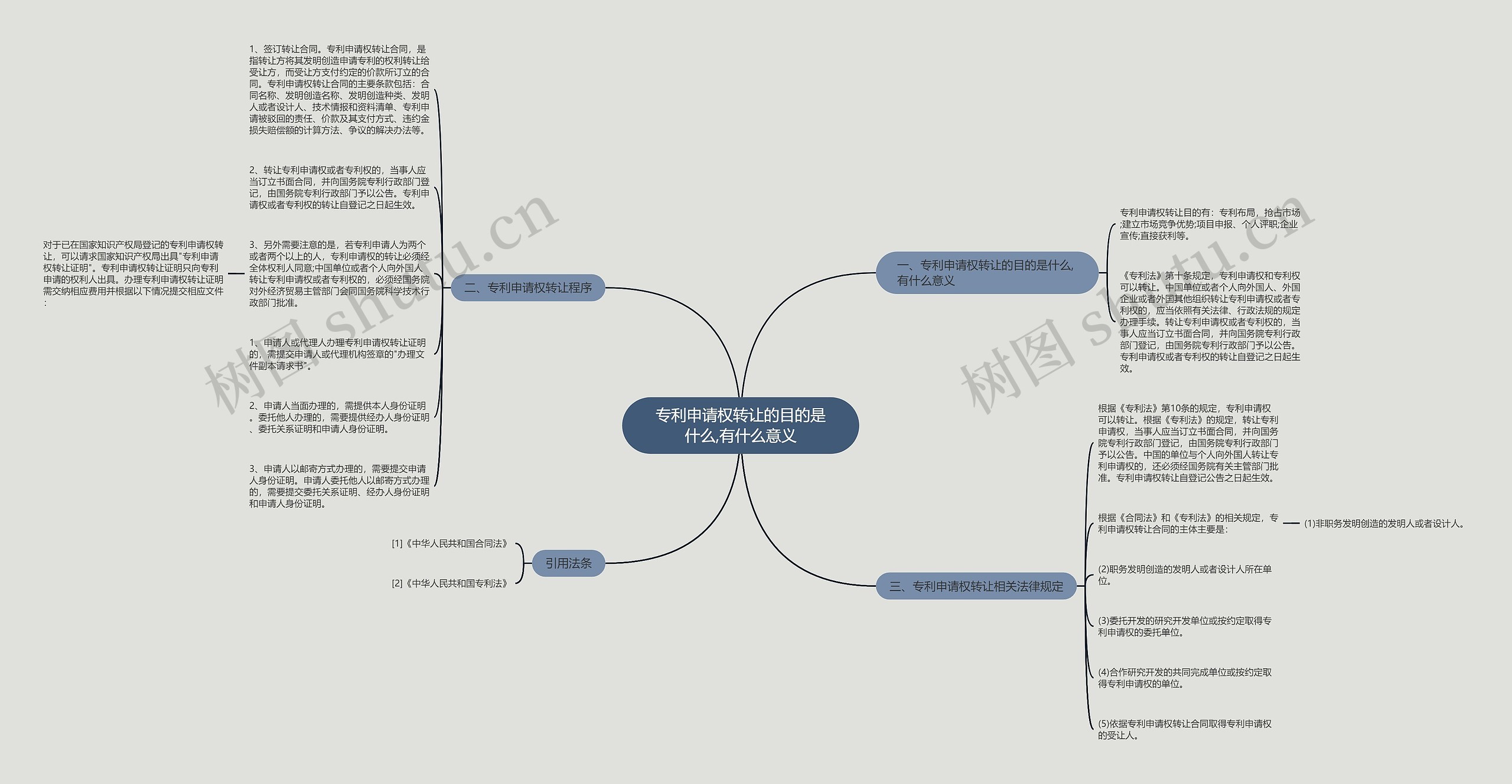 专利申请权转让的目的是什么,有什么意义思维导图