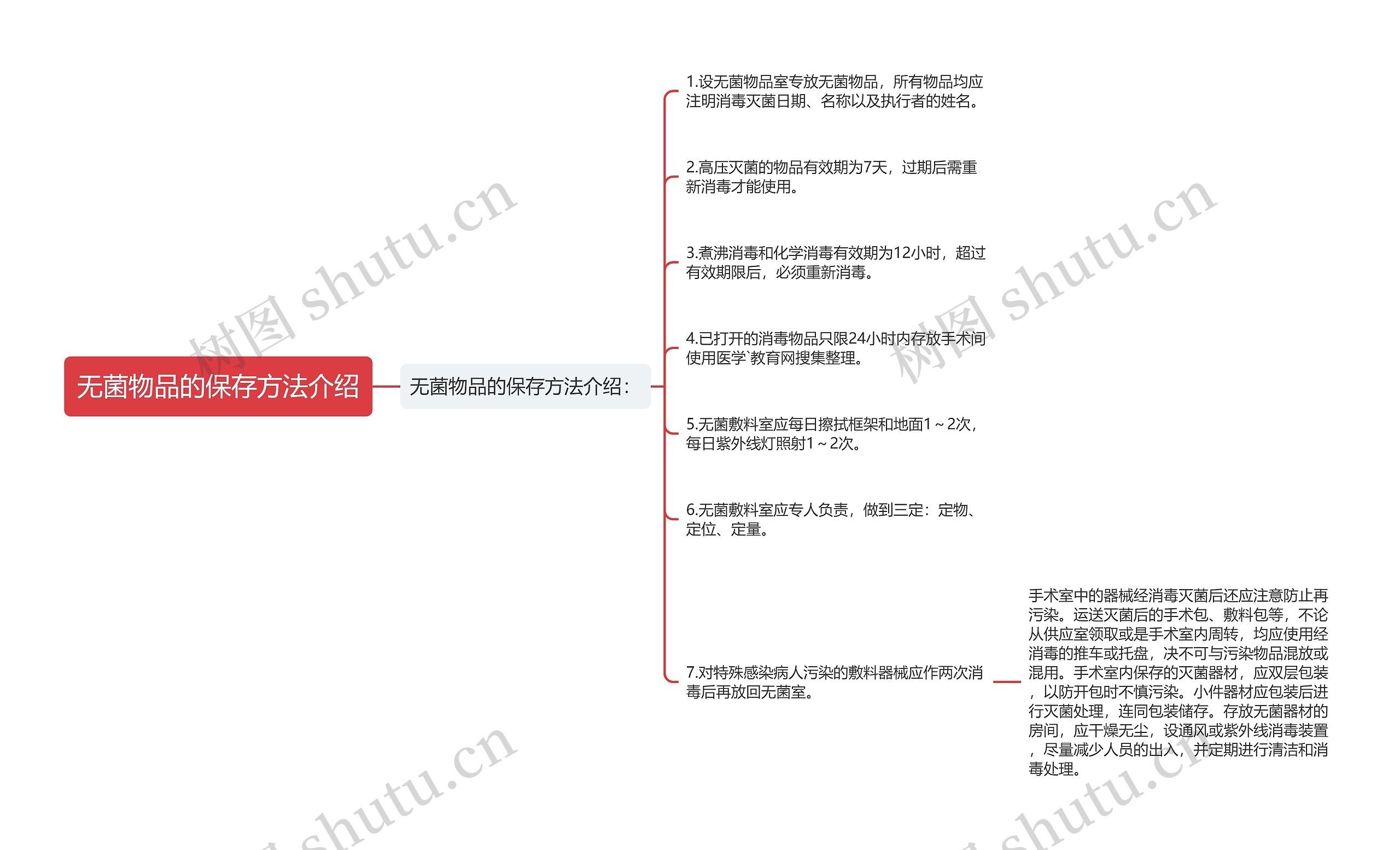 无菌物品的保存方法介绍思维导图