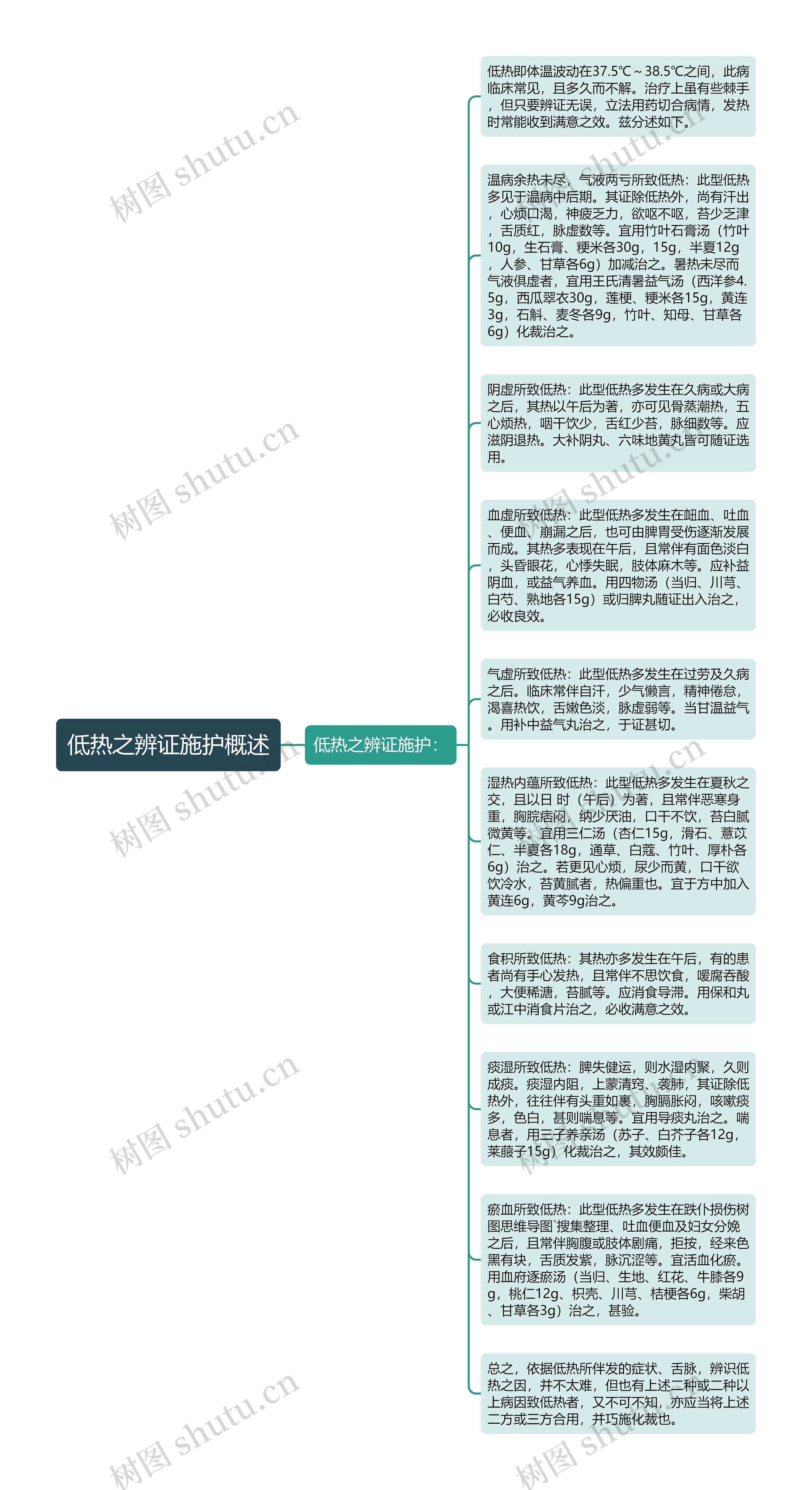 低热之辨证施护概述思维导图