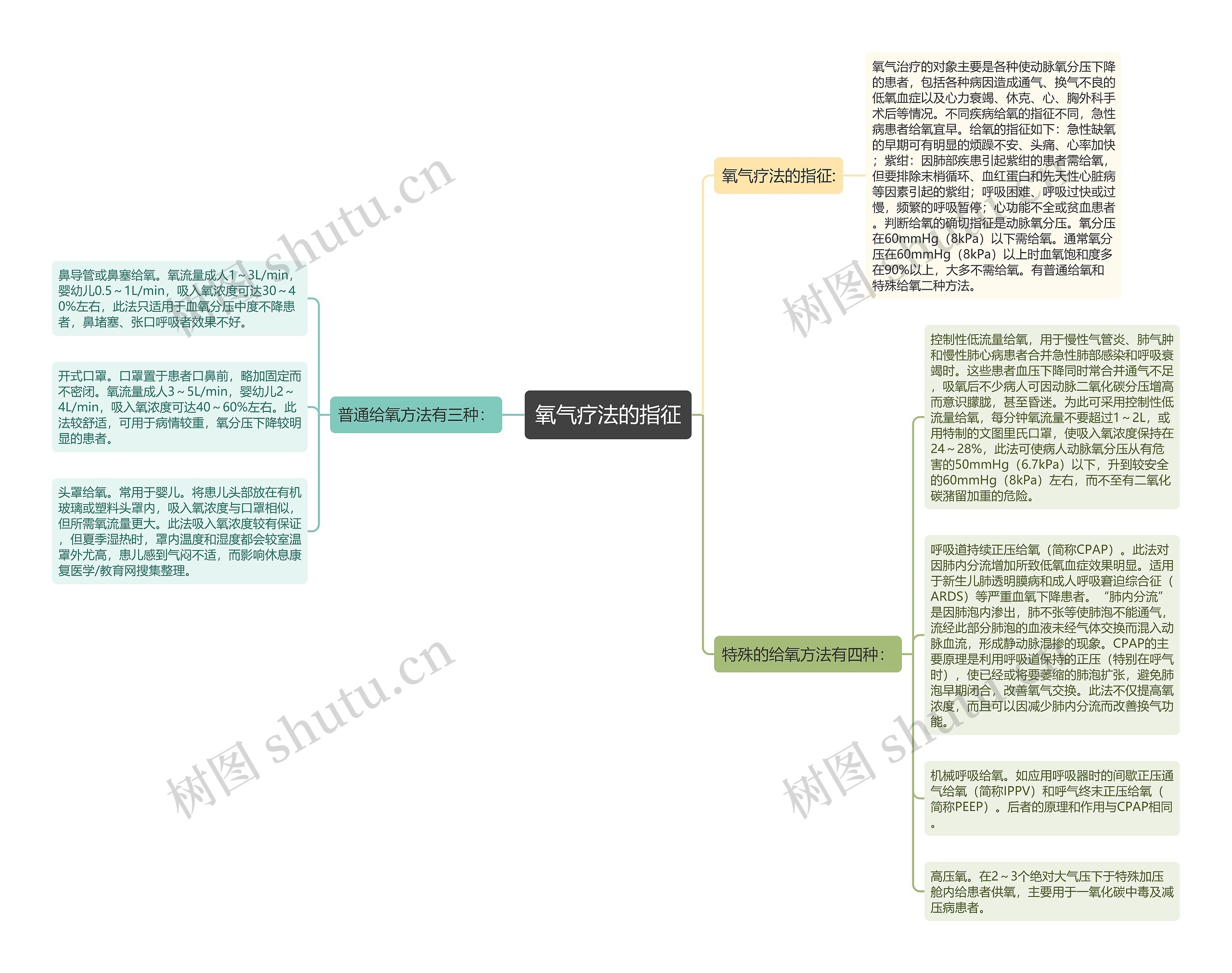 氧气疗法的指征思维导图