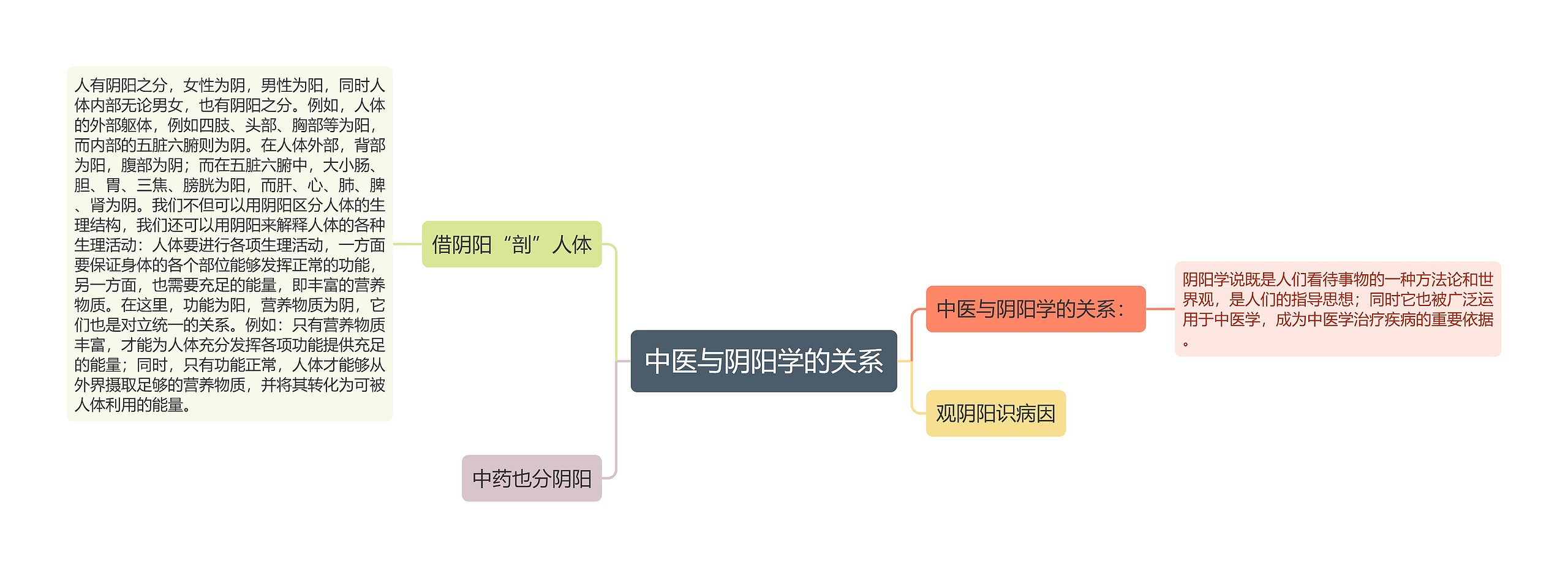 中医与阴阳学的关系