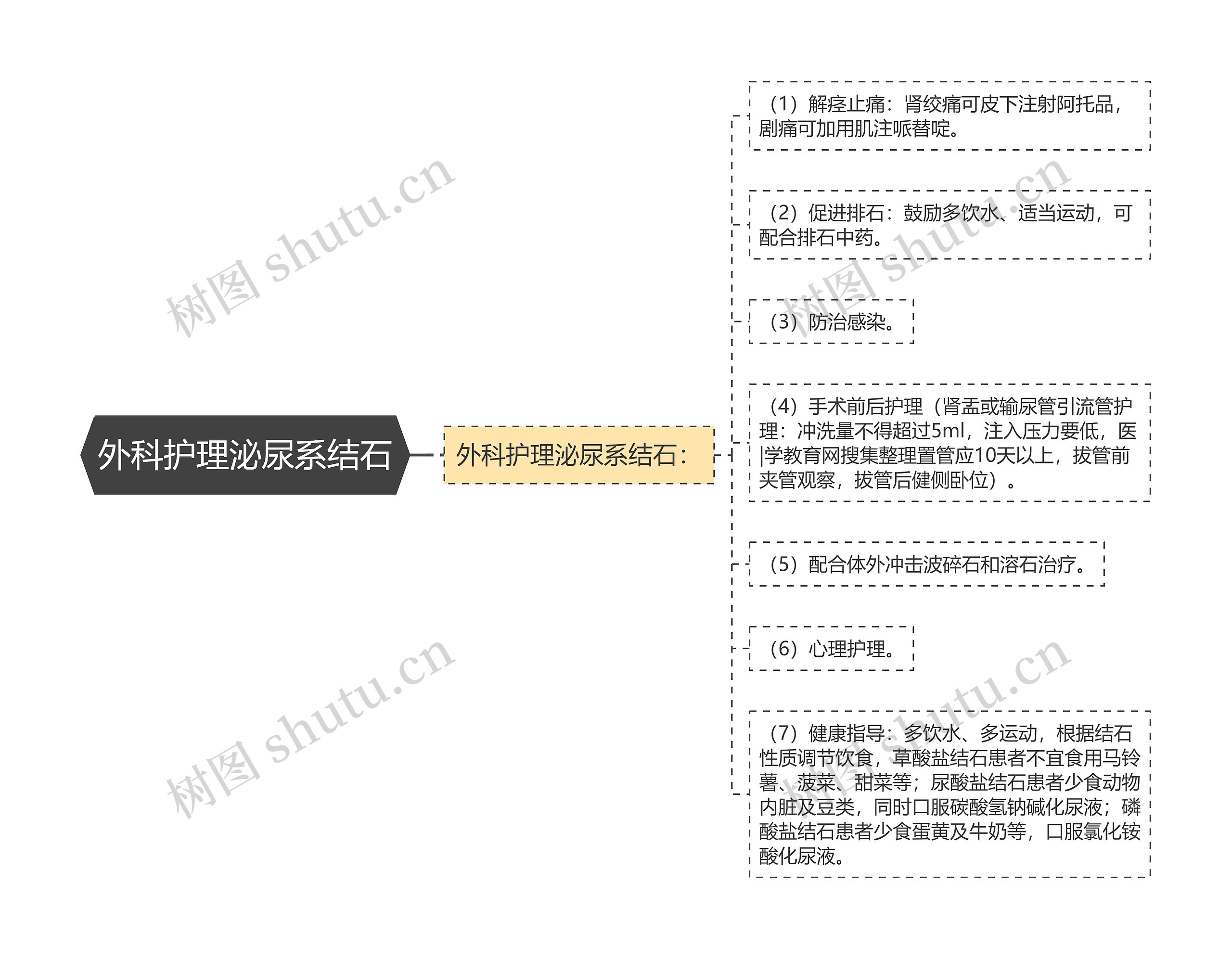 外科护理泌尿系结石思维导图