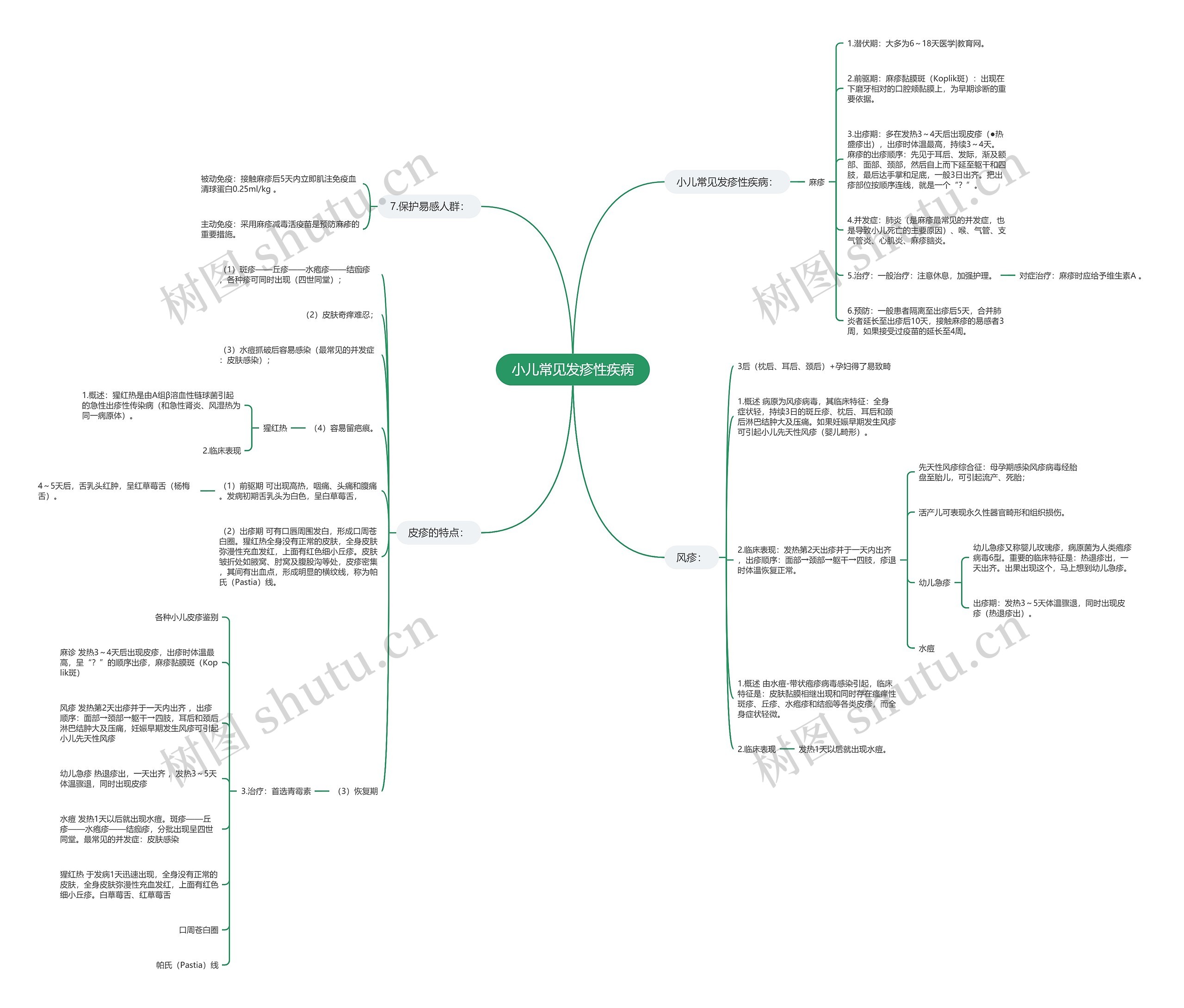 小儿常见发疹性疾病思维导图