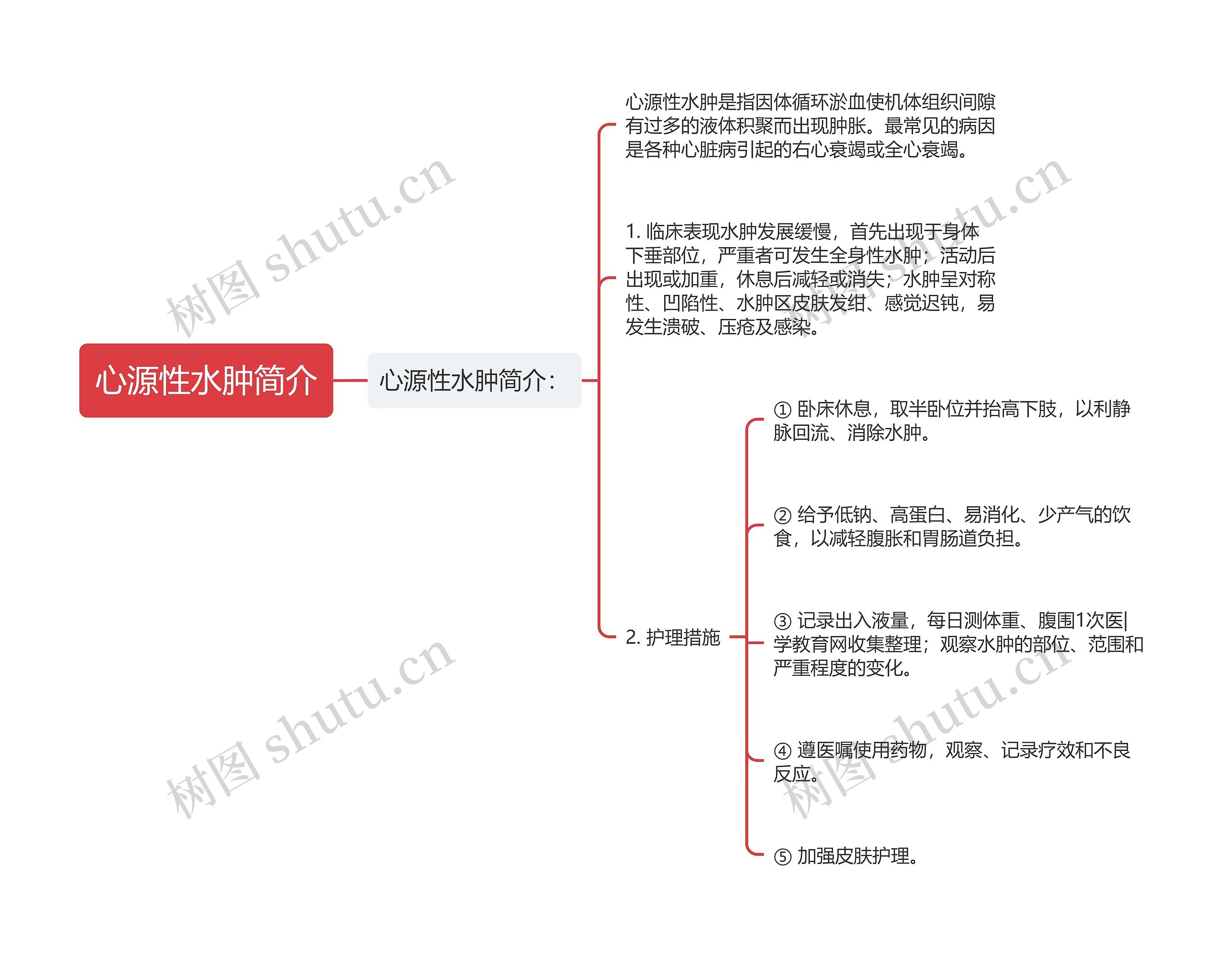 心源性水肿简介思维导图