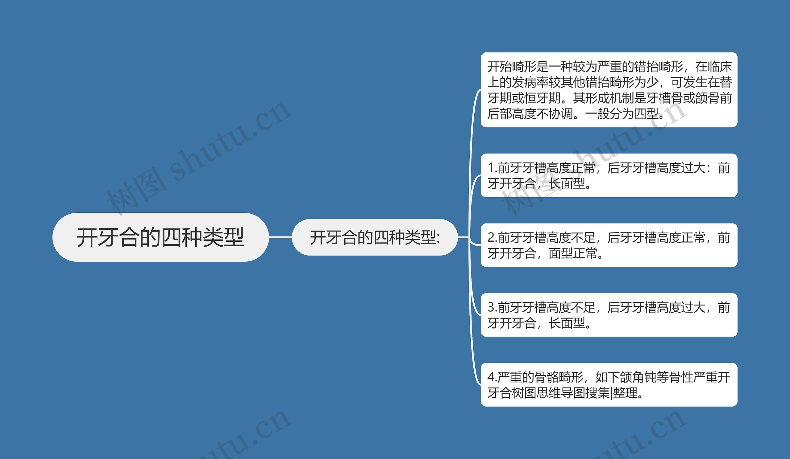 开牙合的四种类型