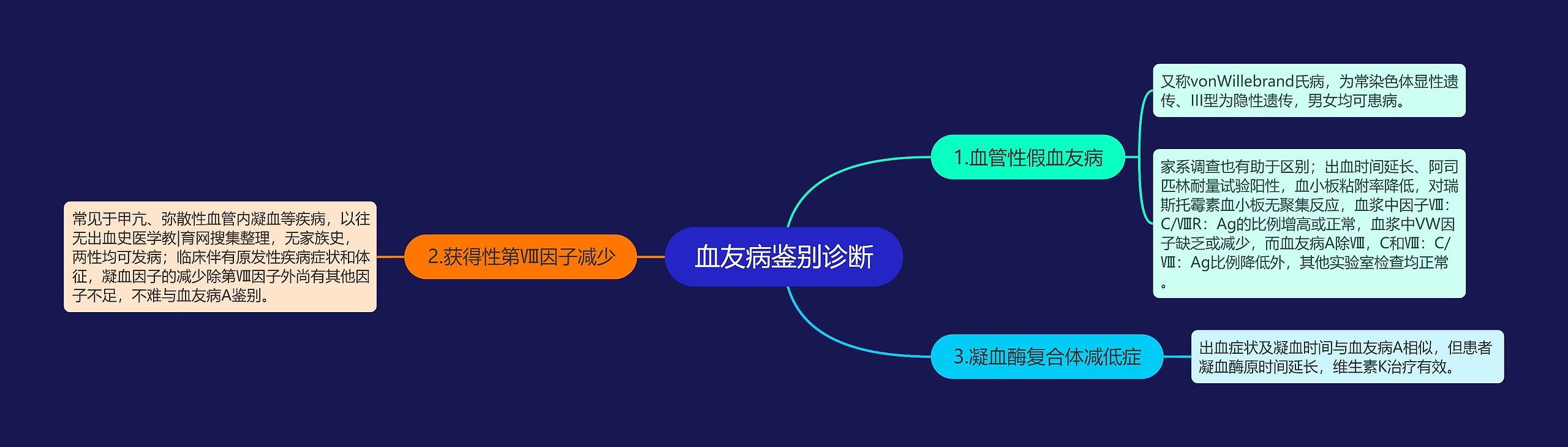 血友病鉴别诊断思维导图