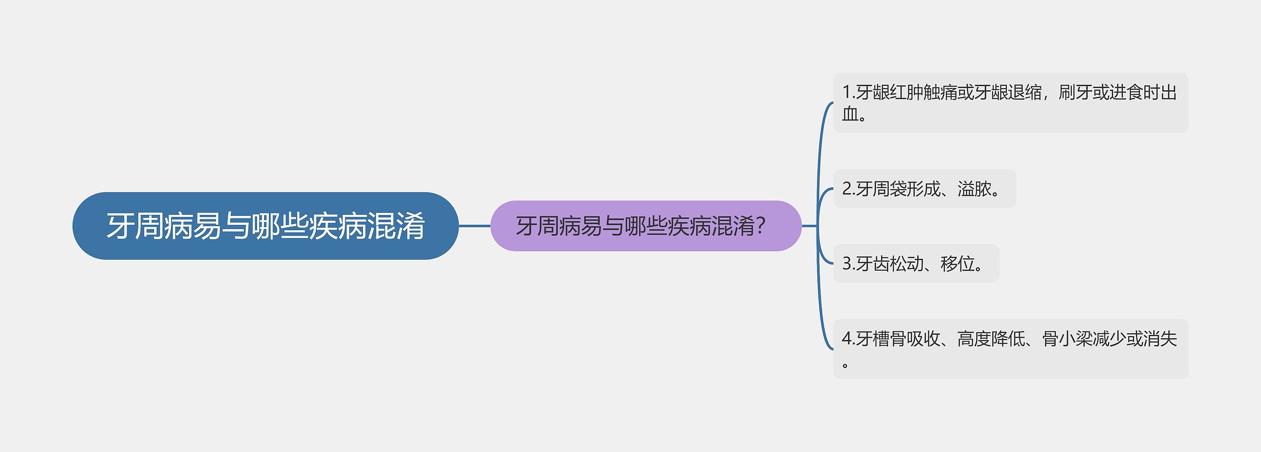 牙周病易与哪些疾病混淆思维导图