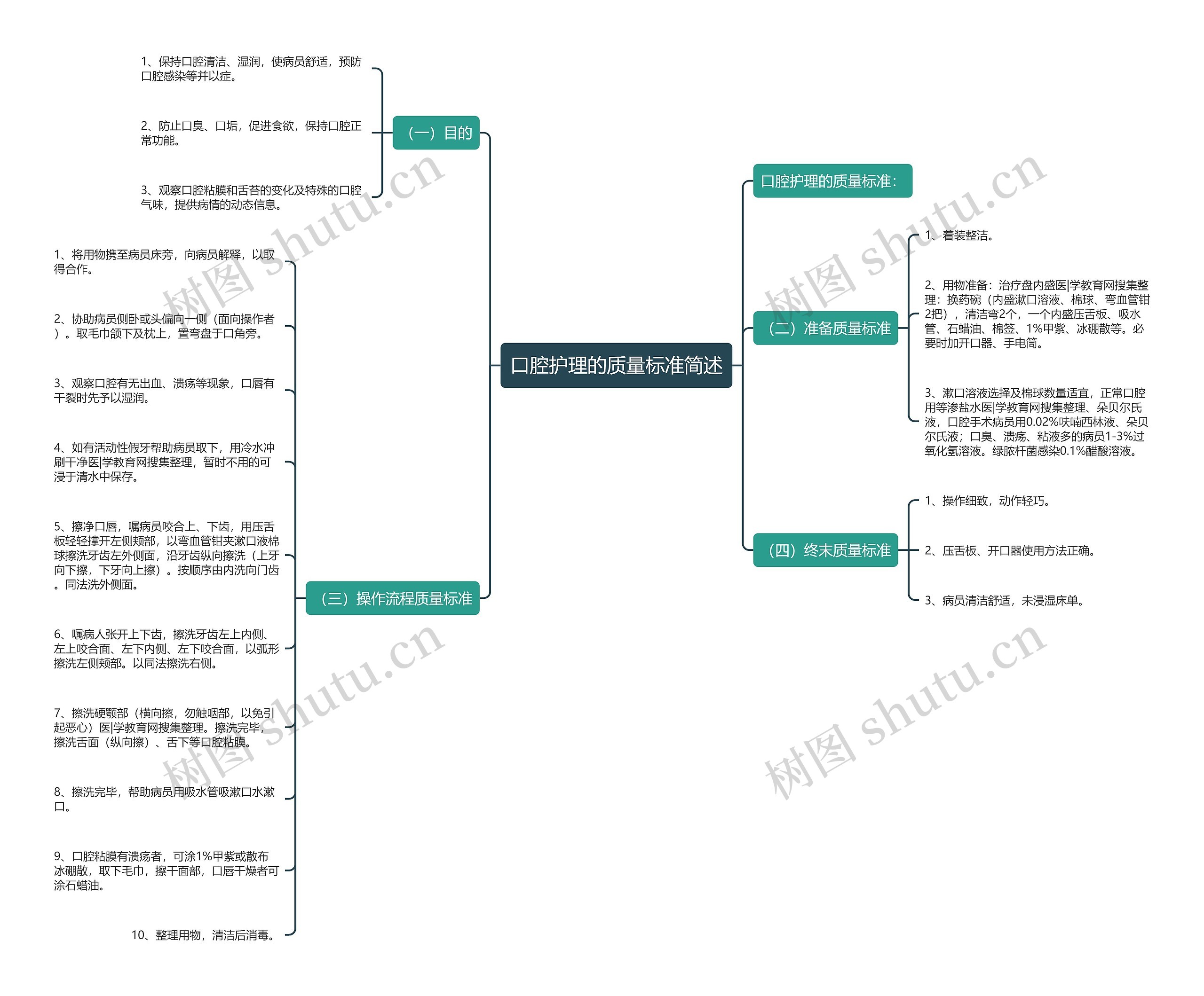 口腔护理的质量标准简述思维导图