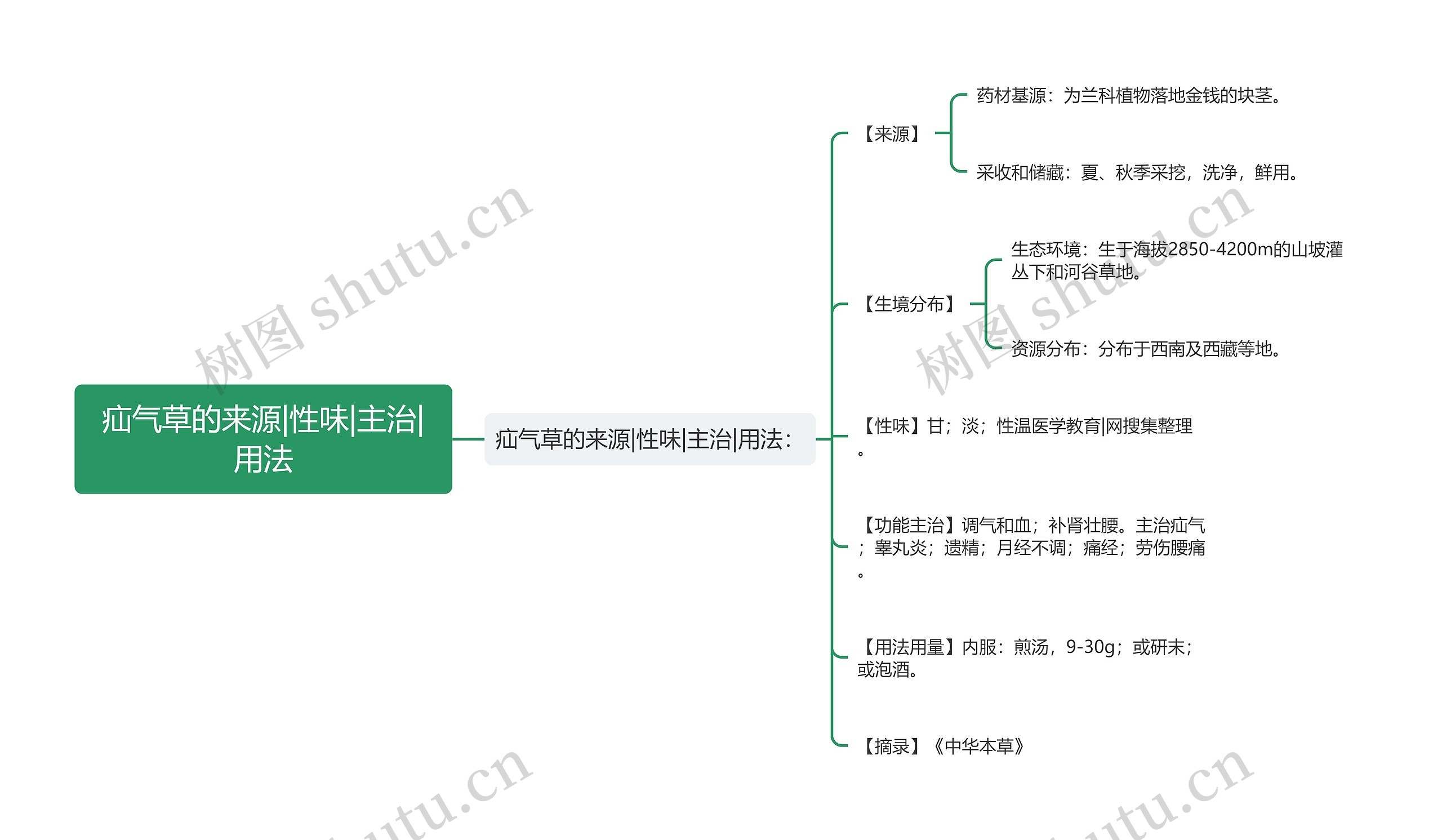 疝气草的来源|性味|主治|用法思维导图