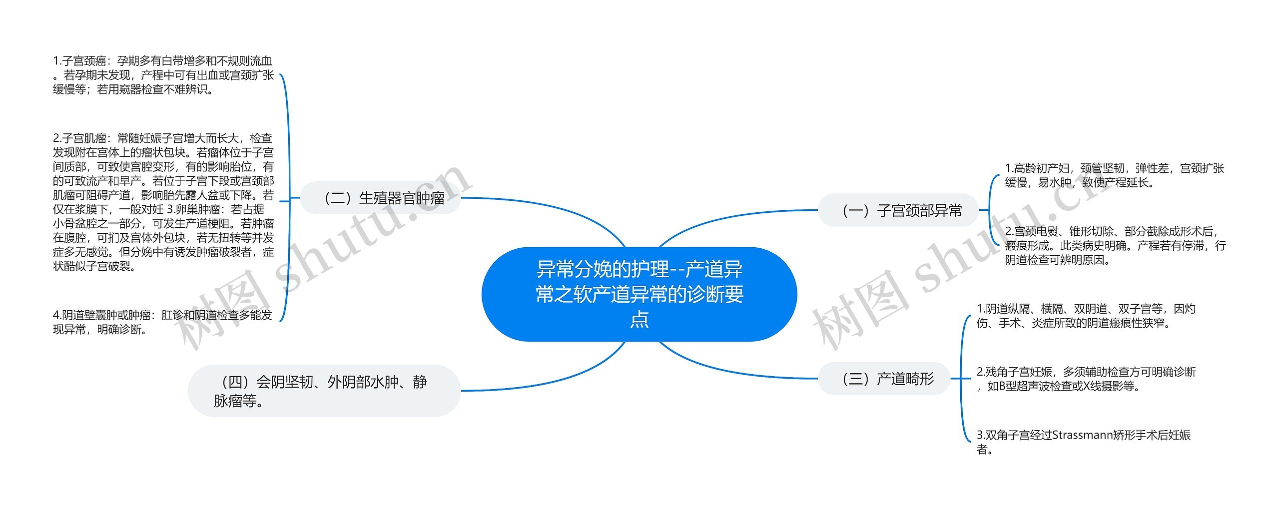 异常分娩的护理--产道异常之软产道异常的诊断要点 异常分娩的护理--产道异常之软产道异常的诊断要点