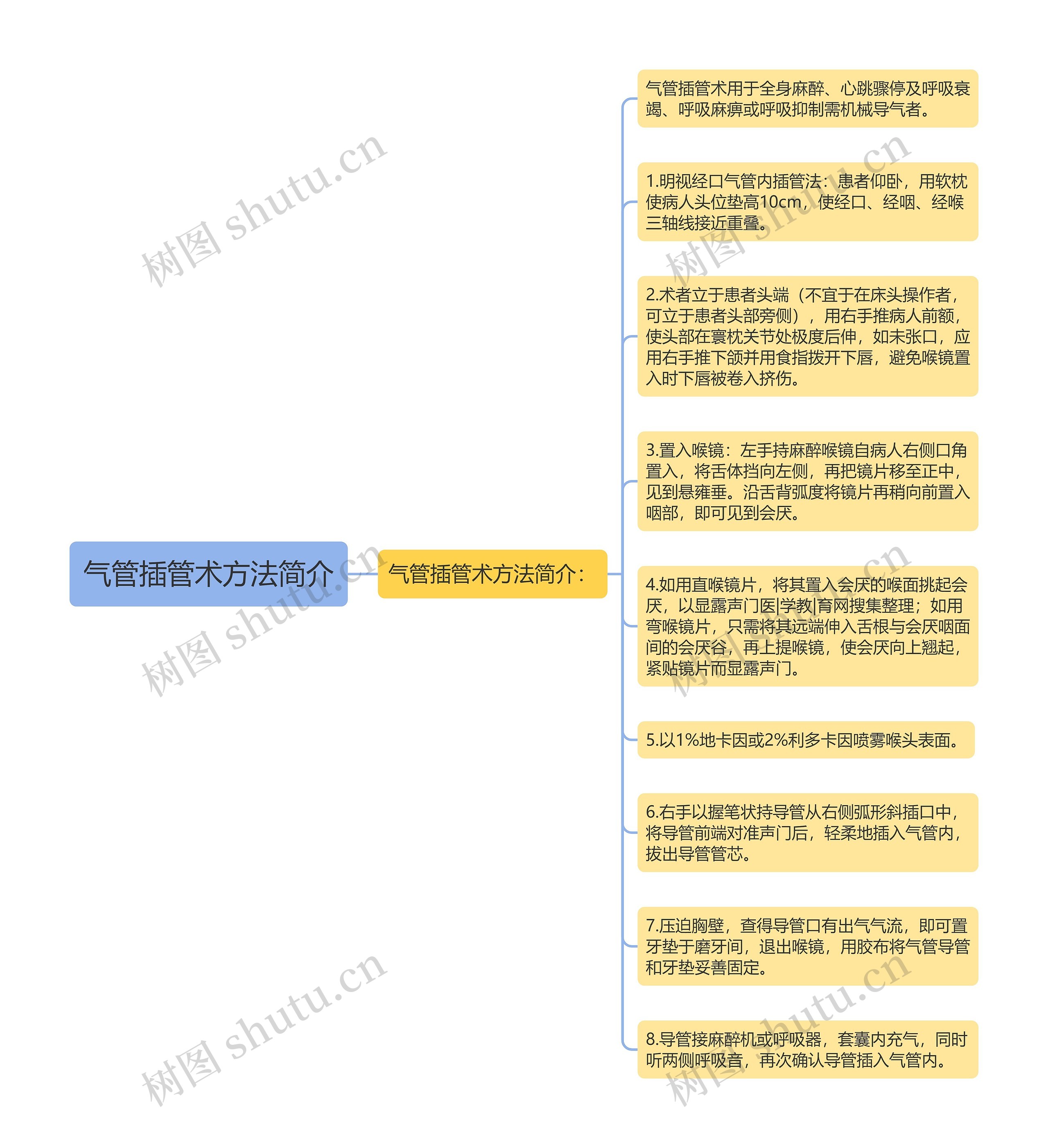 气管插管术方法简介思维导图