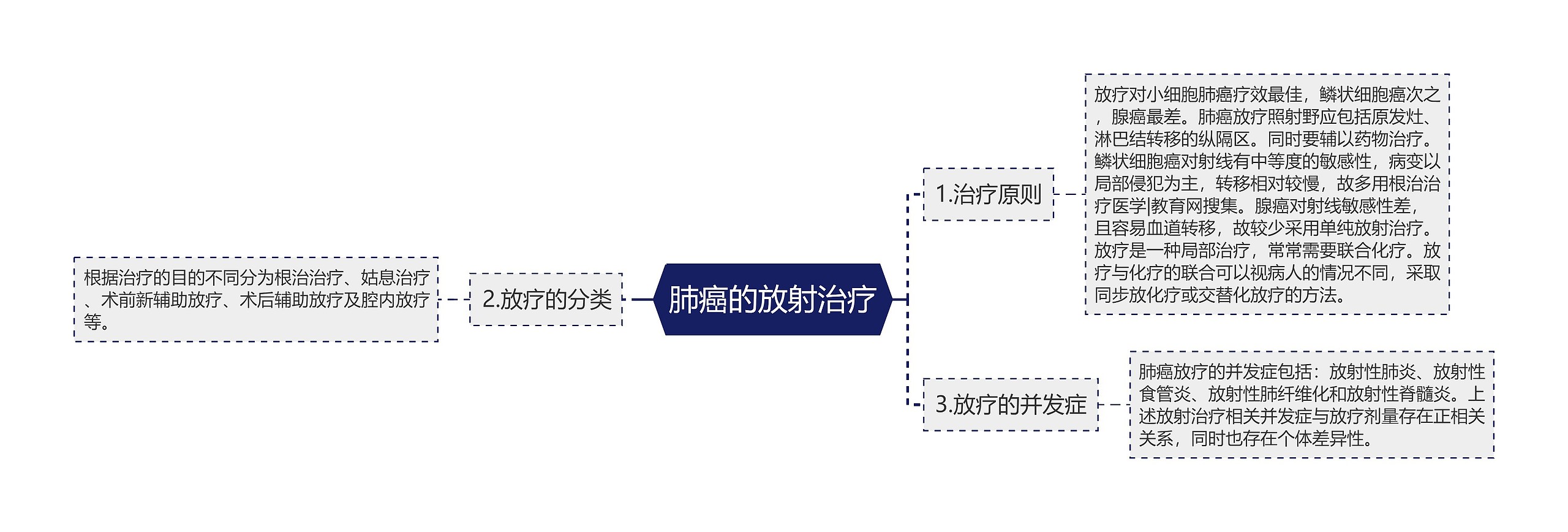 肺癌的放射治疗思维导图