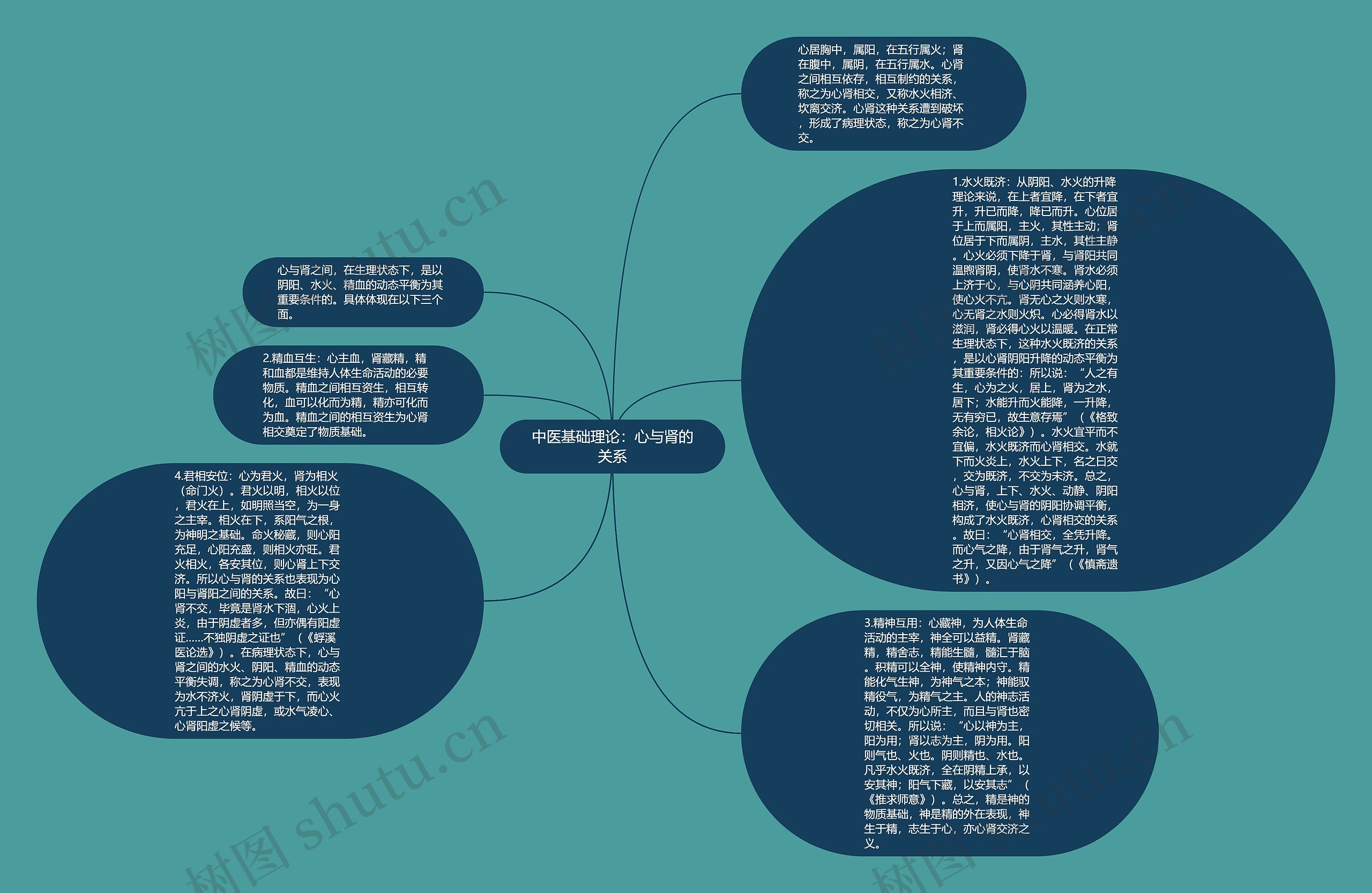 中医基础理论：心与肾的关系思维导图