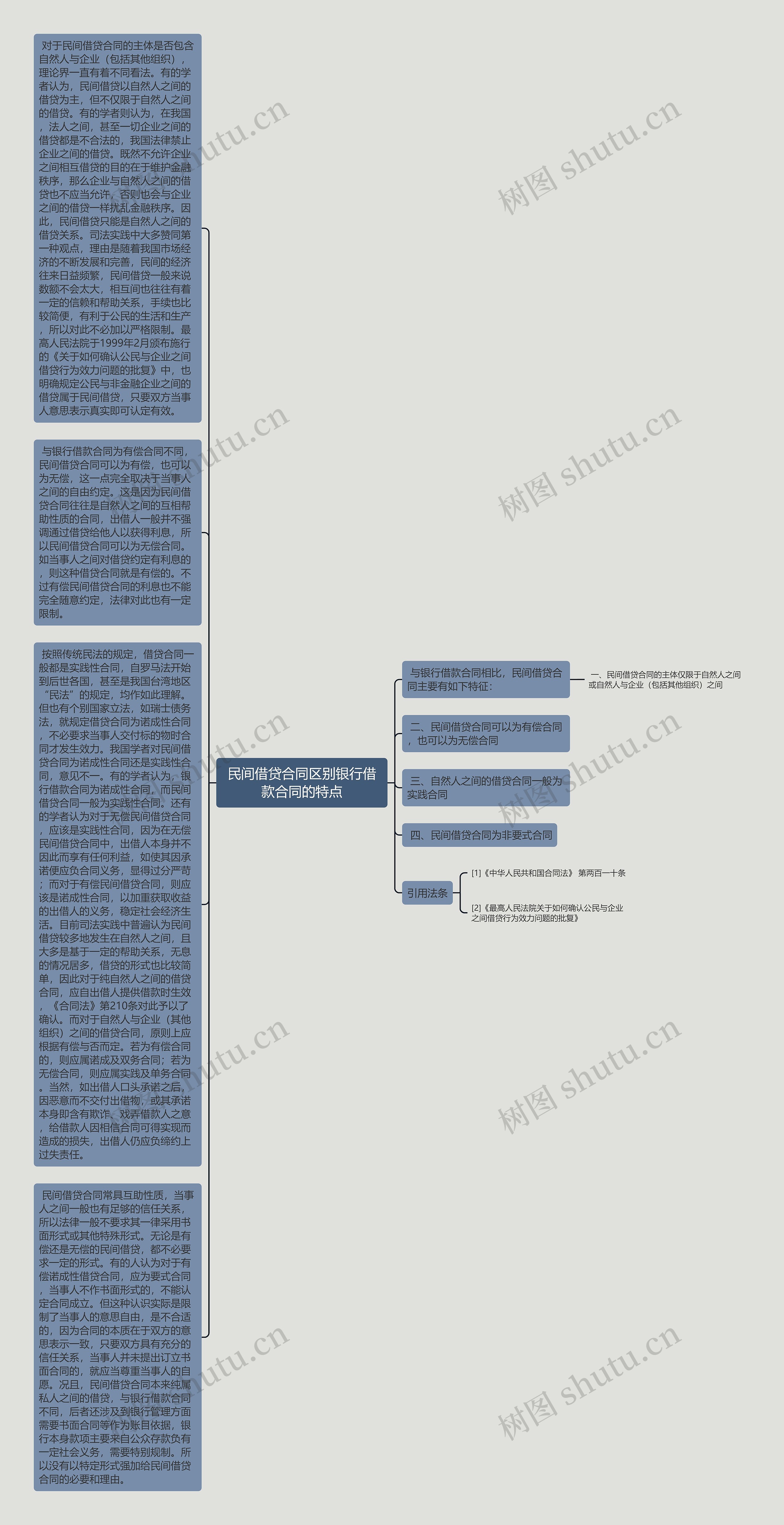 民间借贷合同区别银行借款合同的特点思维导图