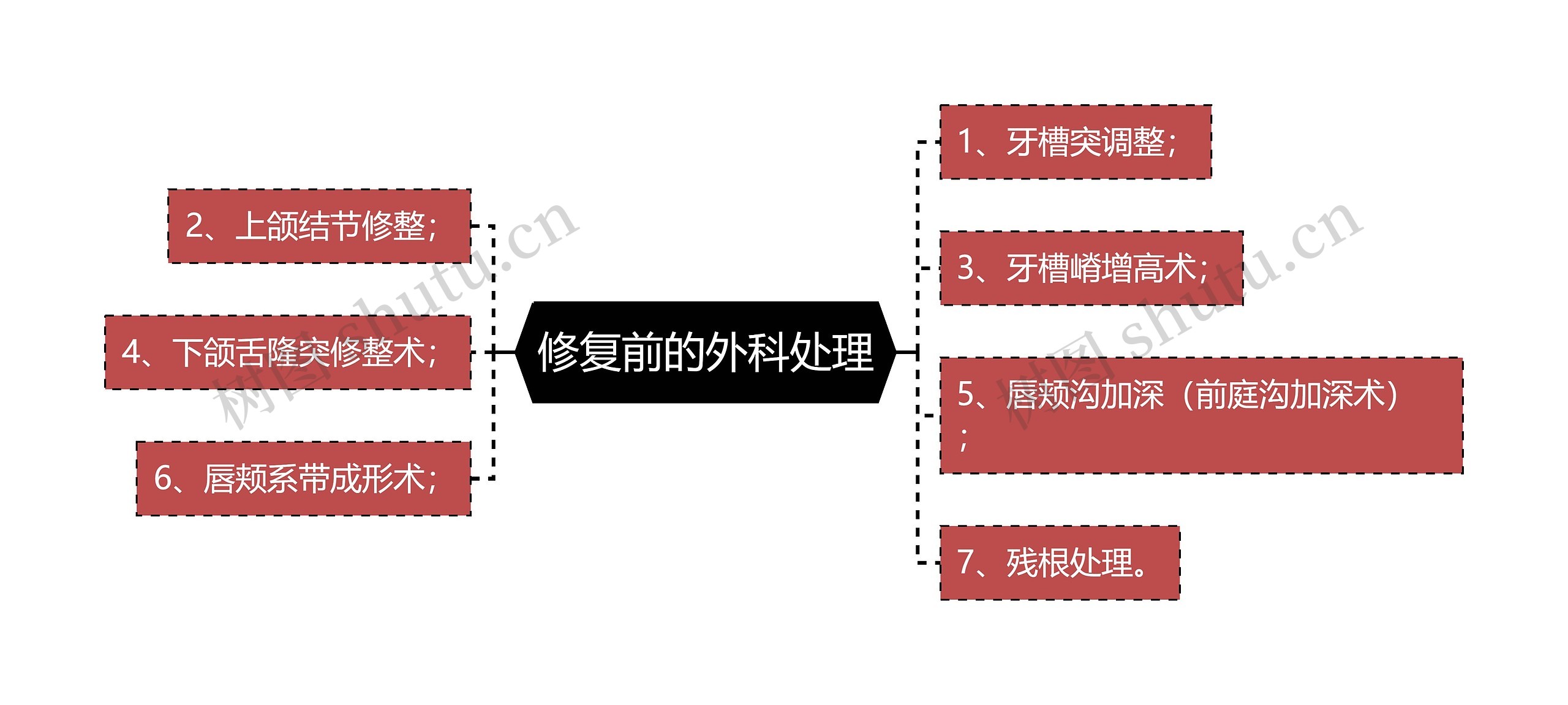 修复前的外科处理思维导图