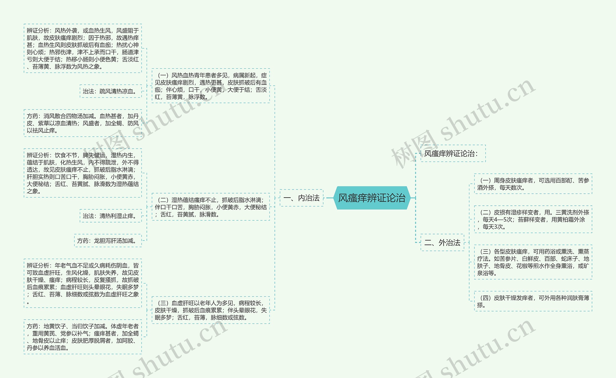 风瘙痒辨证论治思维导图
