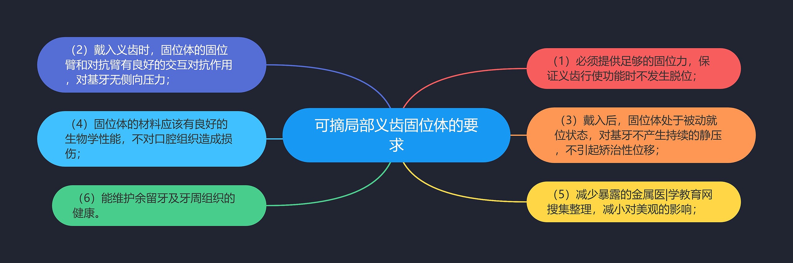 可摘局部义齿固位体的要求 可摘局部义齿固位体的要求