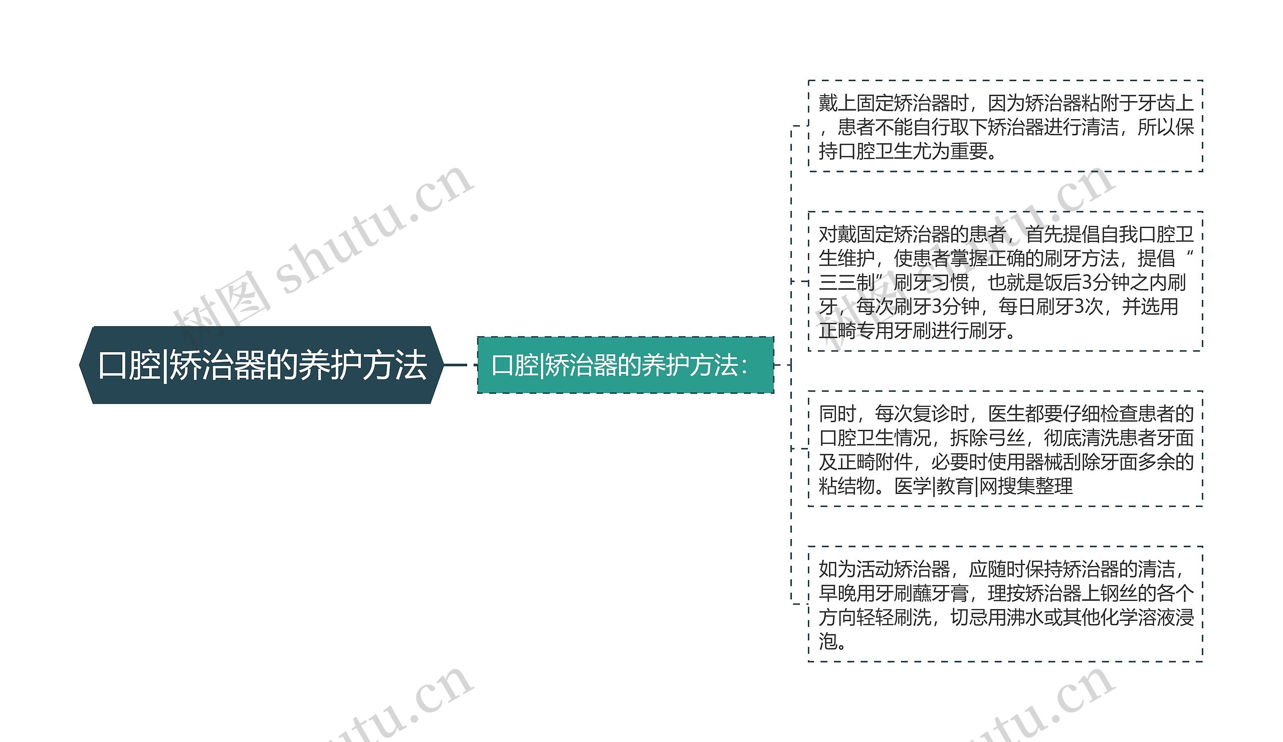 口腔|矫治器的养护方法思维导图