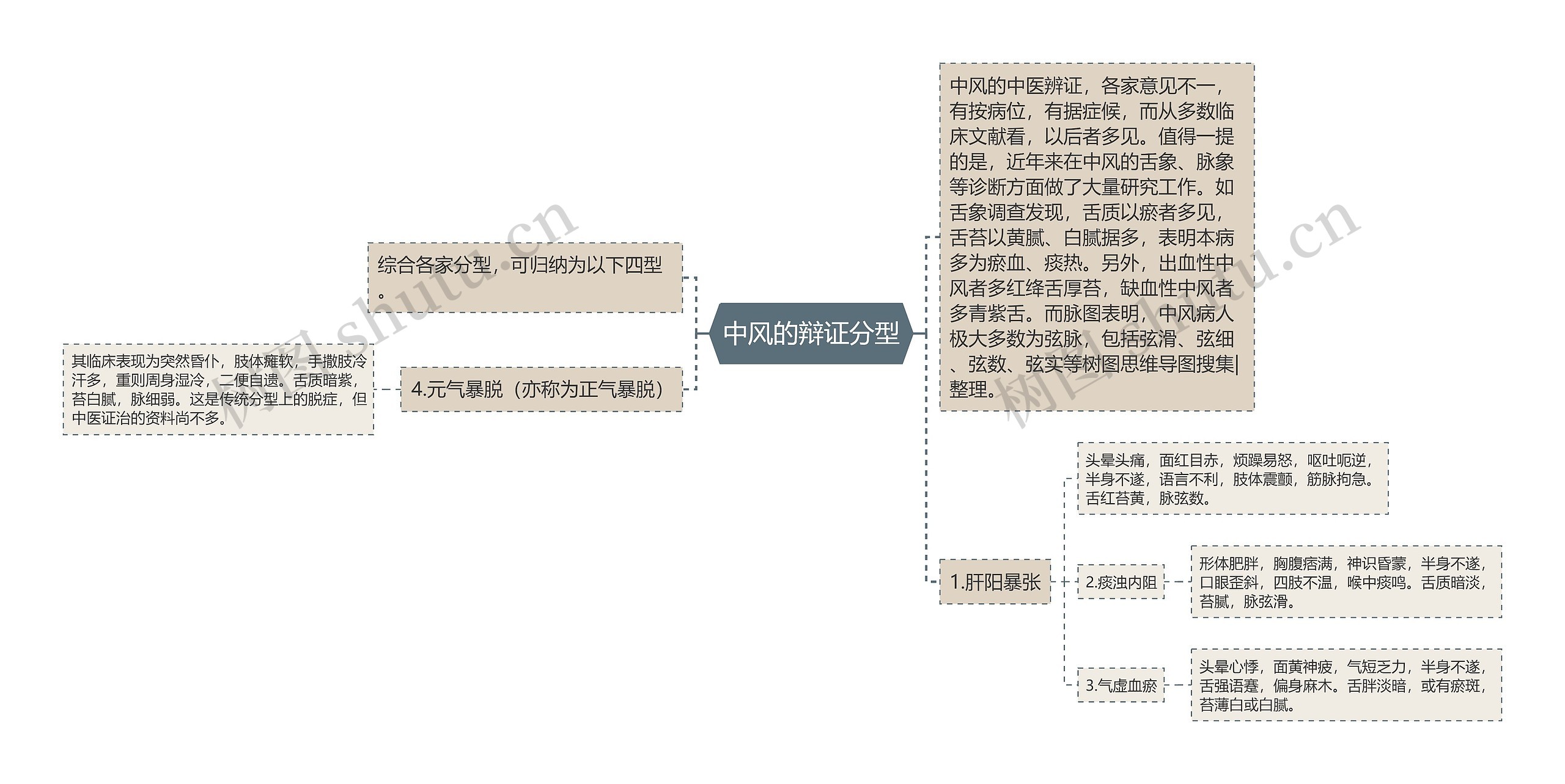 中风的辩证分型思维导图