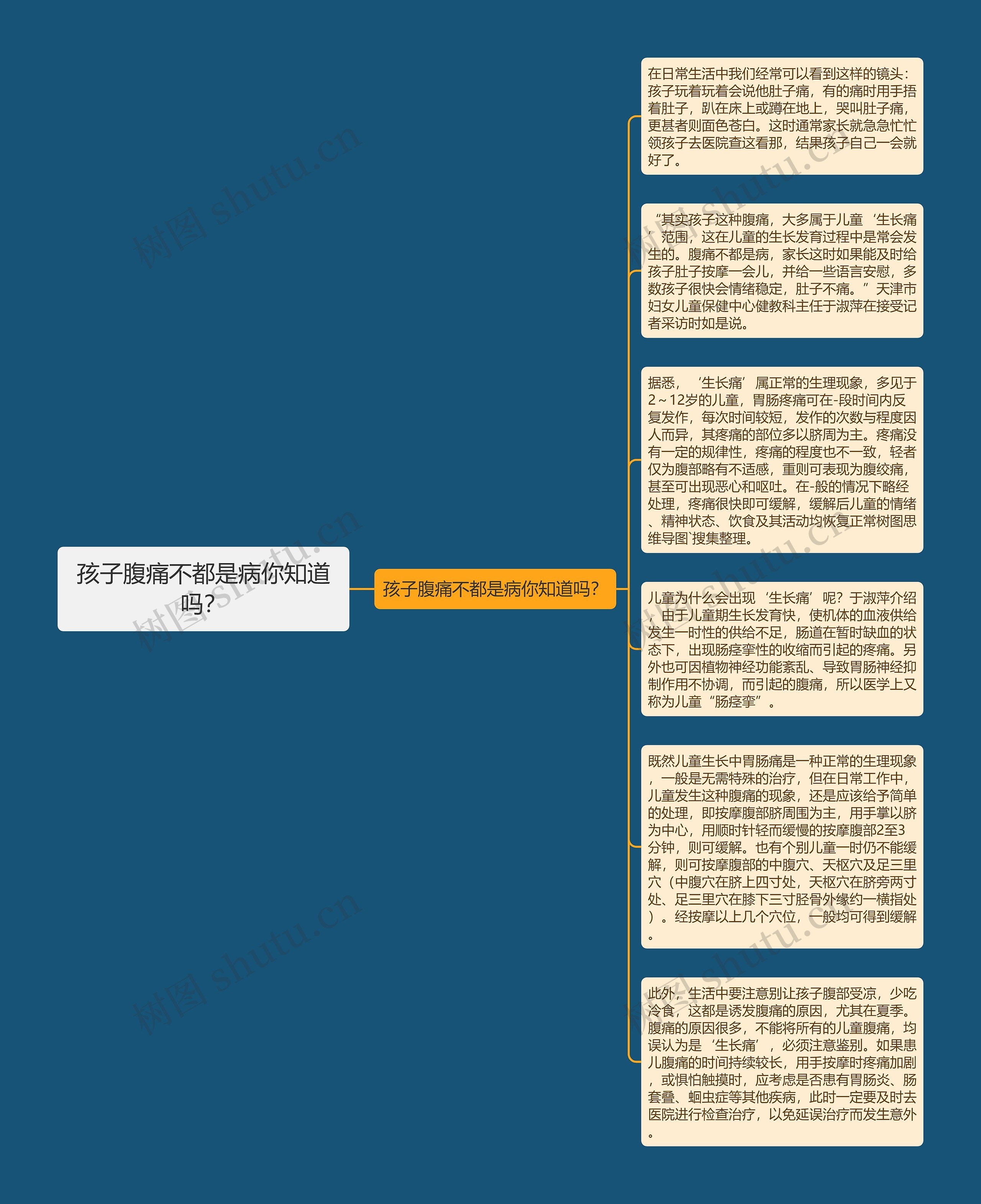 孩子腹痛不都是病你知道吗？思维导图