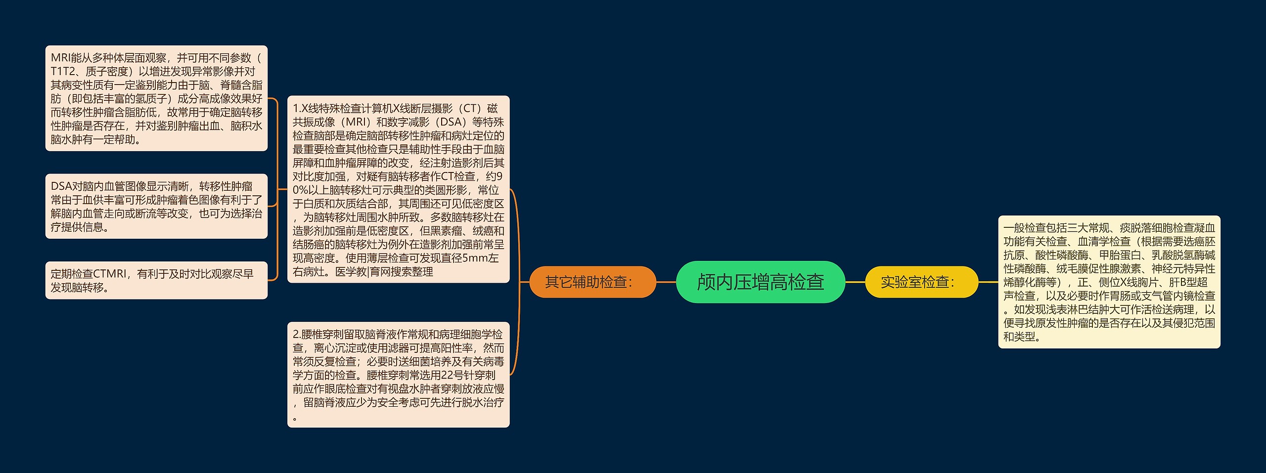 颅内压增高检查思维导图