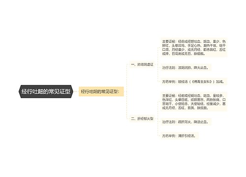 经行吐衄的常见证型