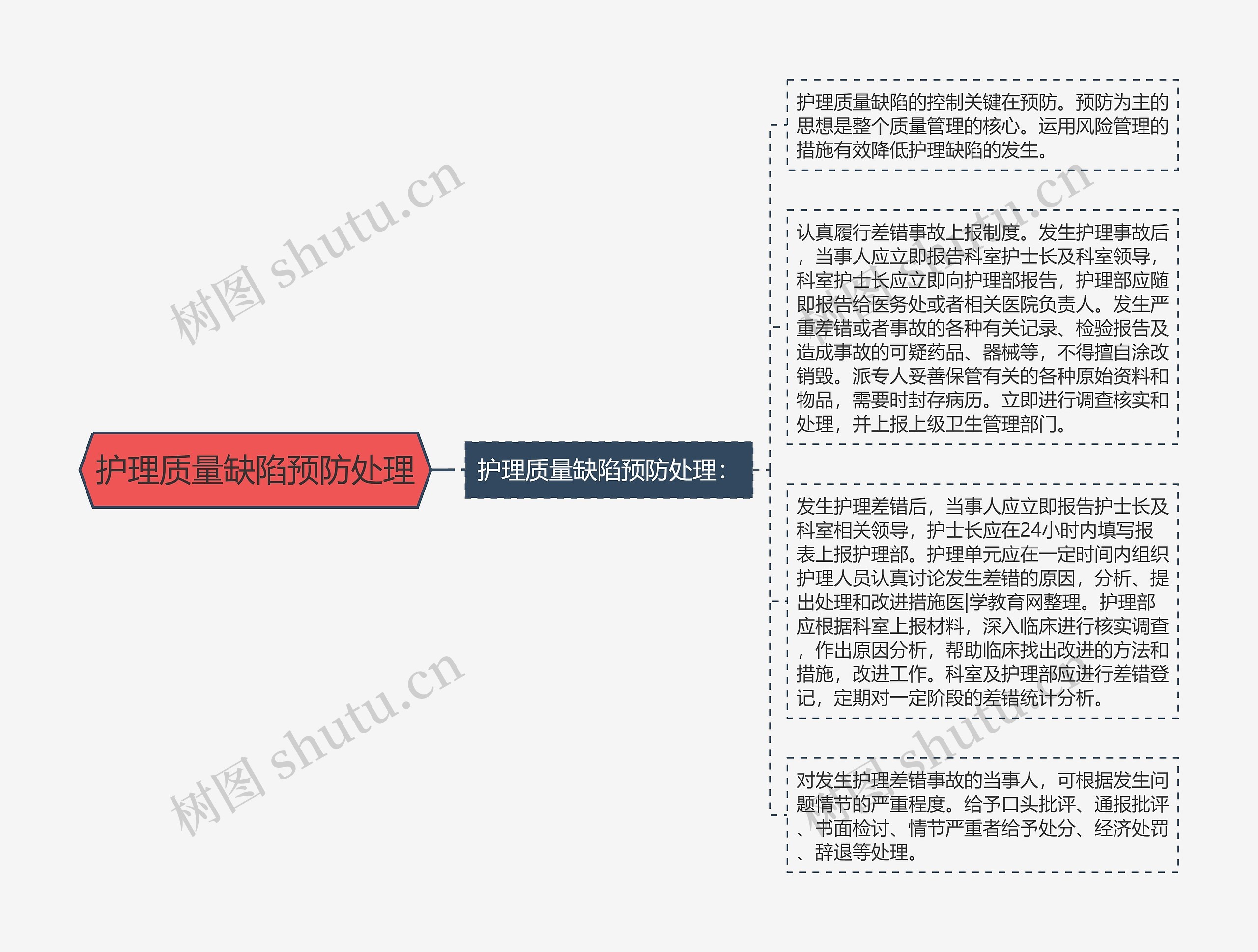 护理质量缺陷预防处理