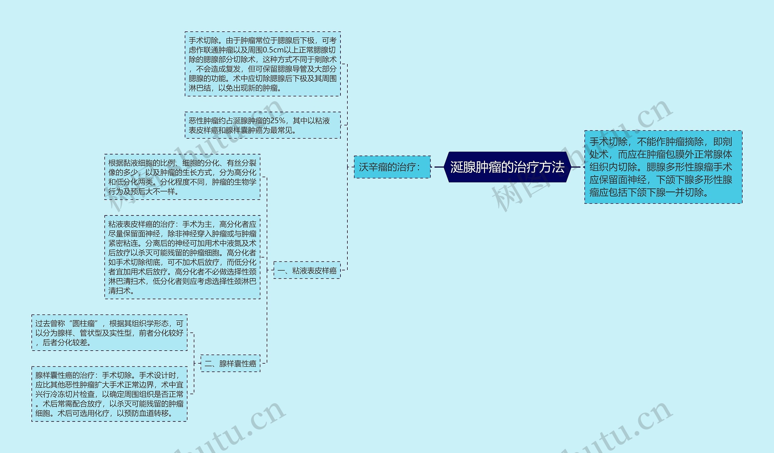 涎腺肿瘤的治疗方法思维导图