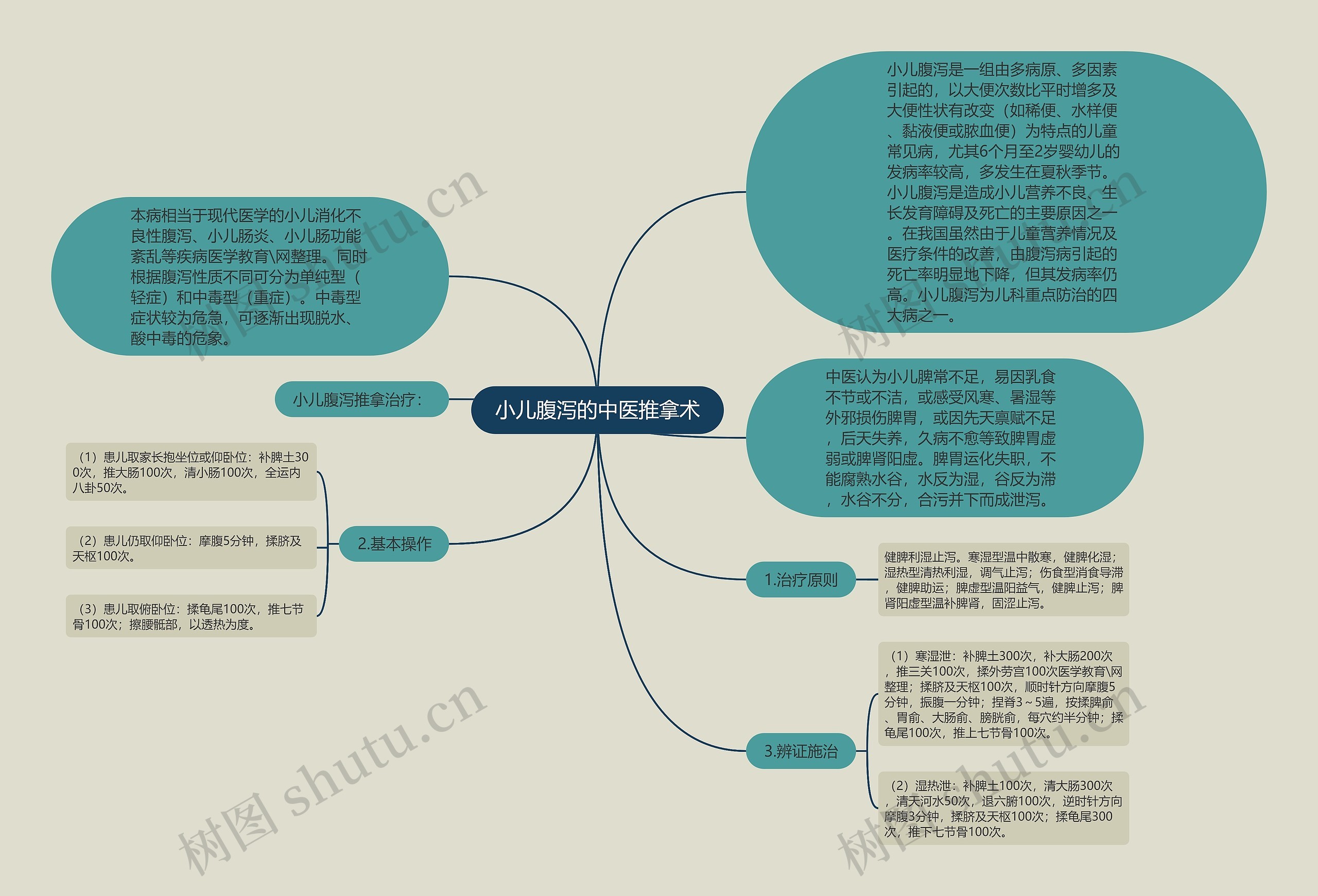 小儿腹泻的中医推拿术思维导图