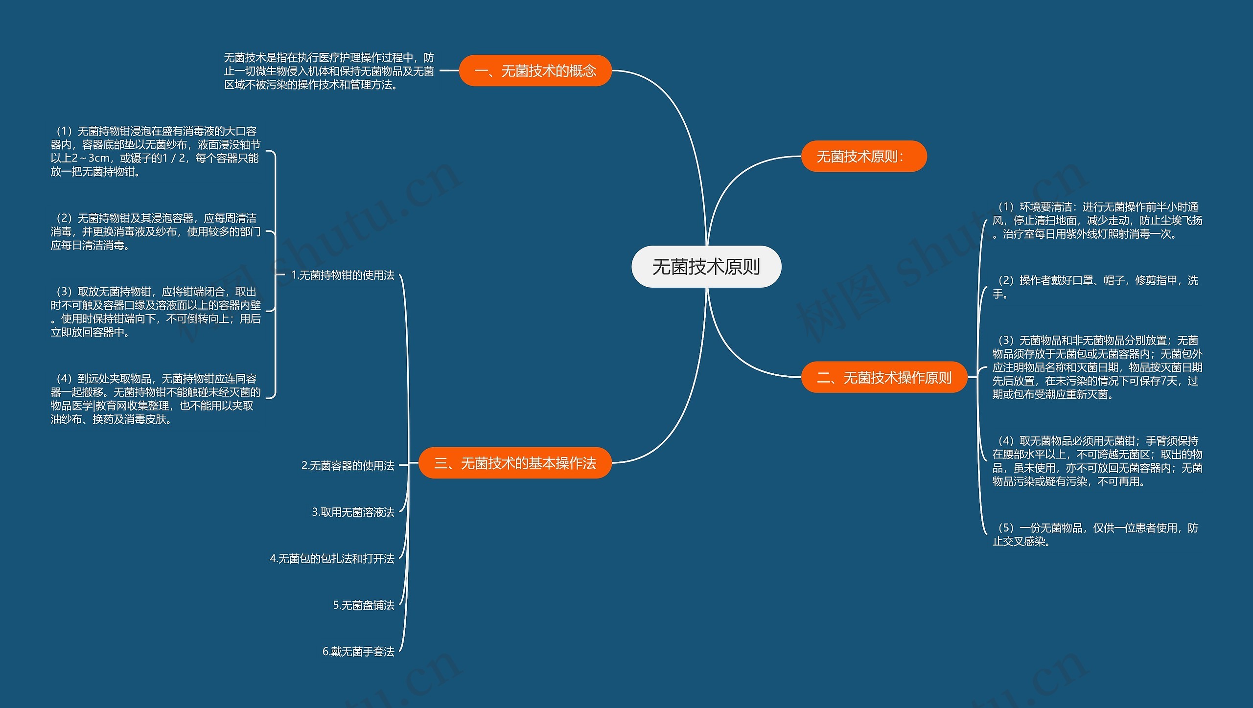无菌技术原则思维导图