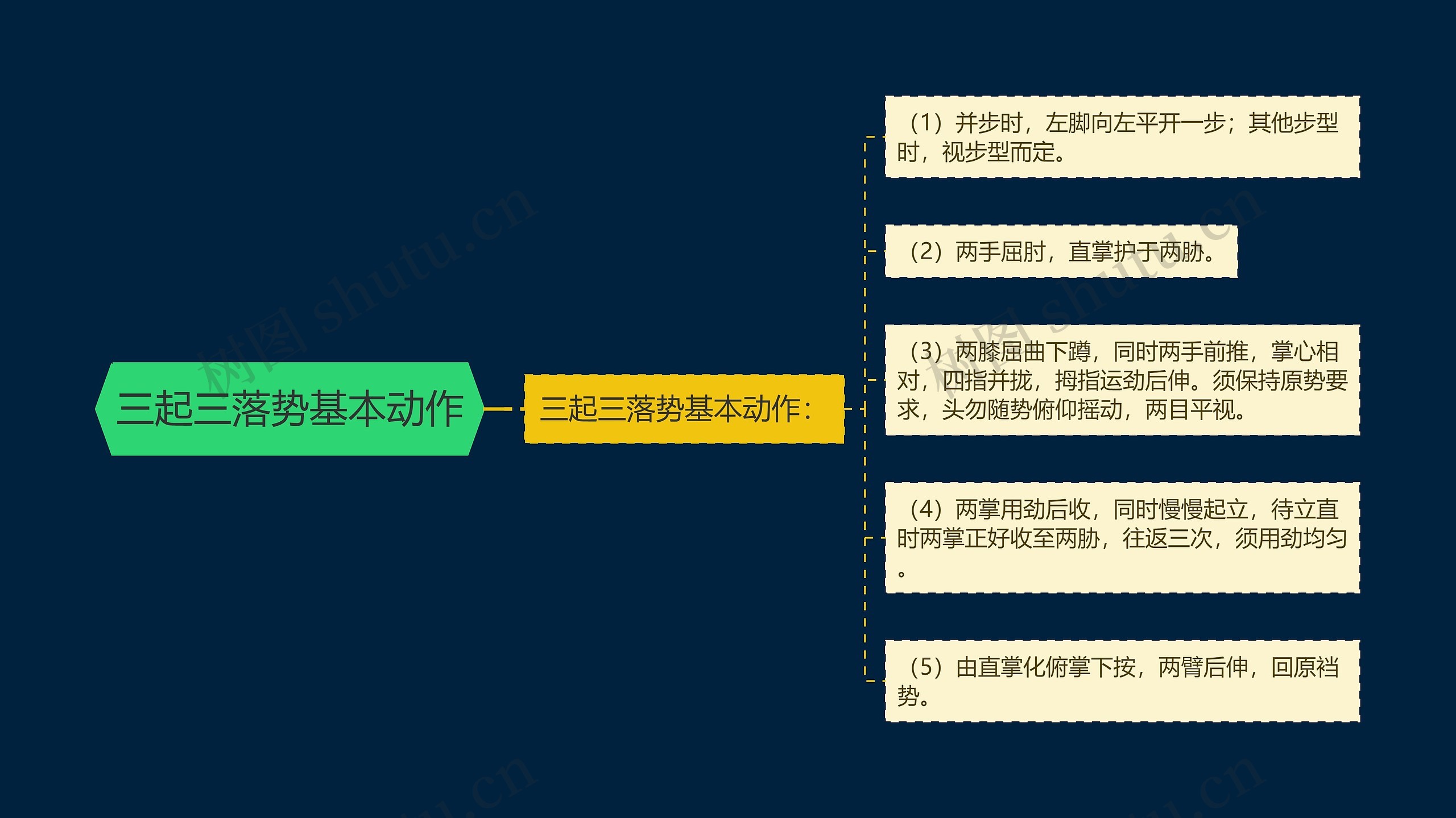 三起三落势基本动作思维导图