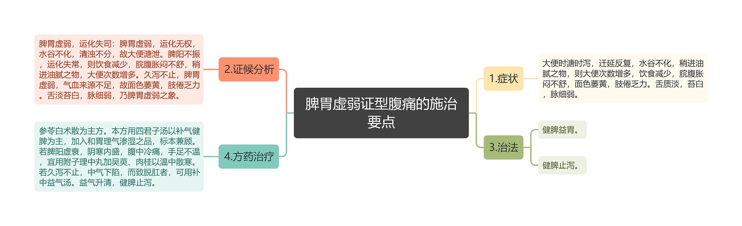 脾胃虚弱证型腹痛的施治要点