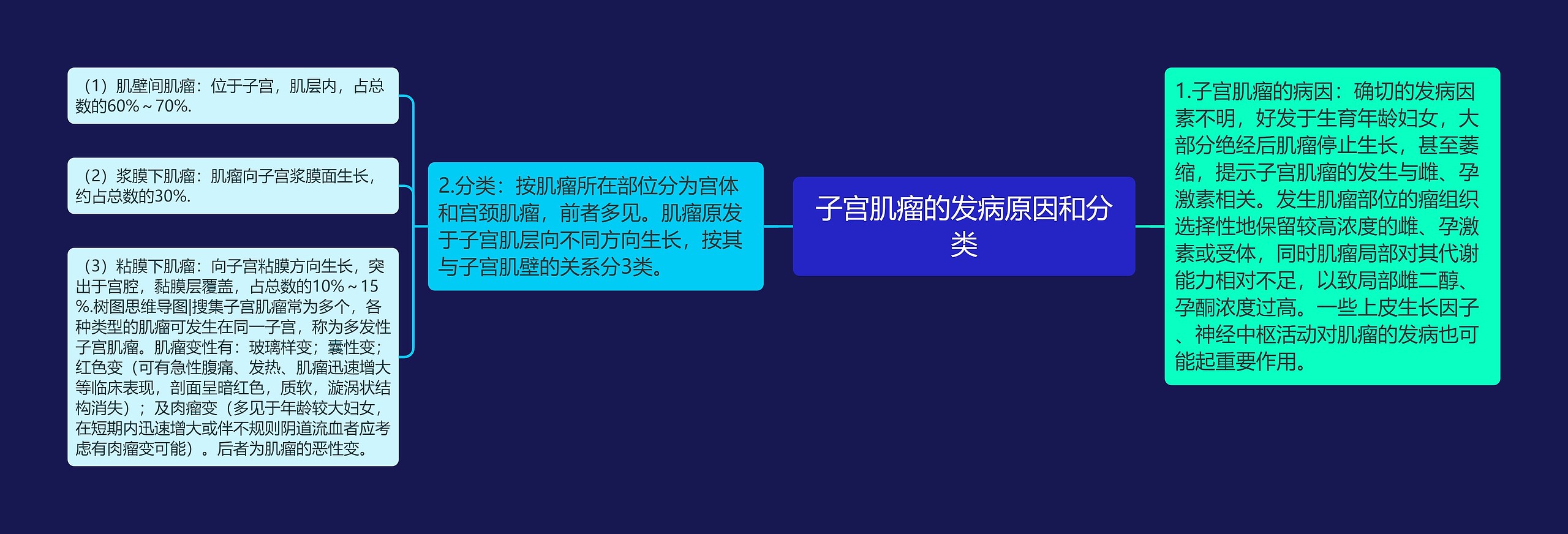 子宫肌瘤的发病原因和分类思维导图