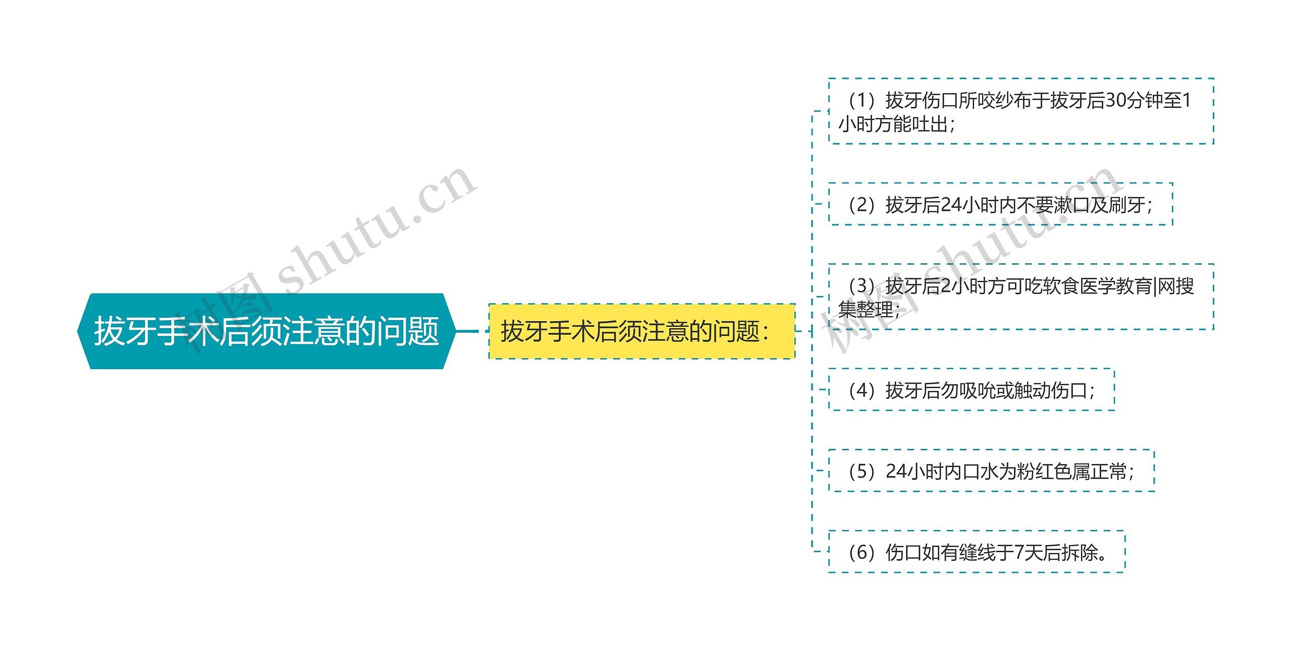 拔牙手术后须注意的问题思维导图