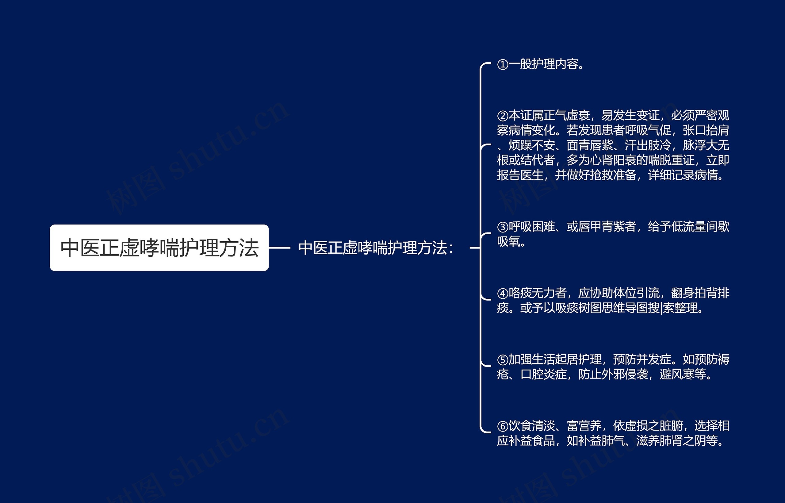 中医正虚哮喘护理方法思维导图