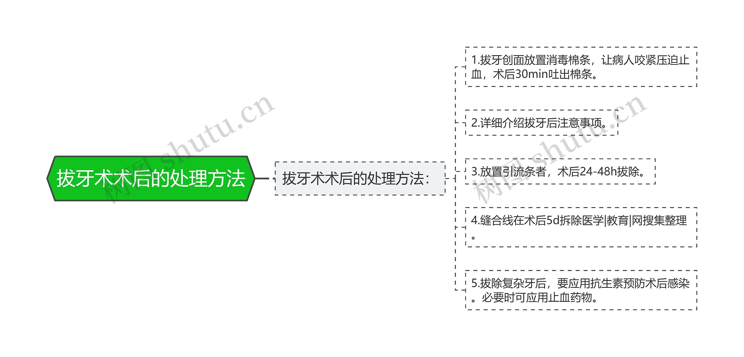 拔牙术术后的处理方法思维导图