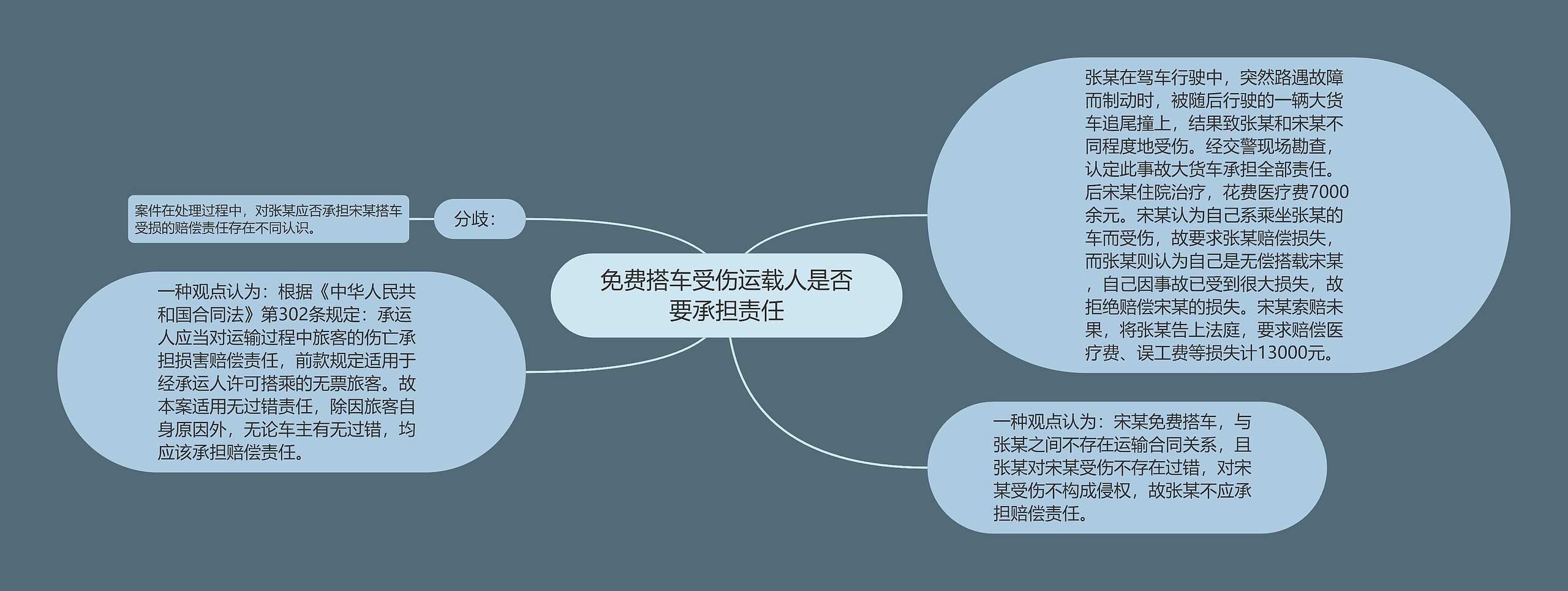 免费搭车受伤运载人是否要承担责任