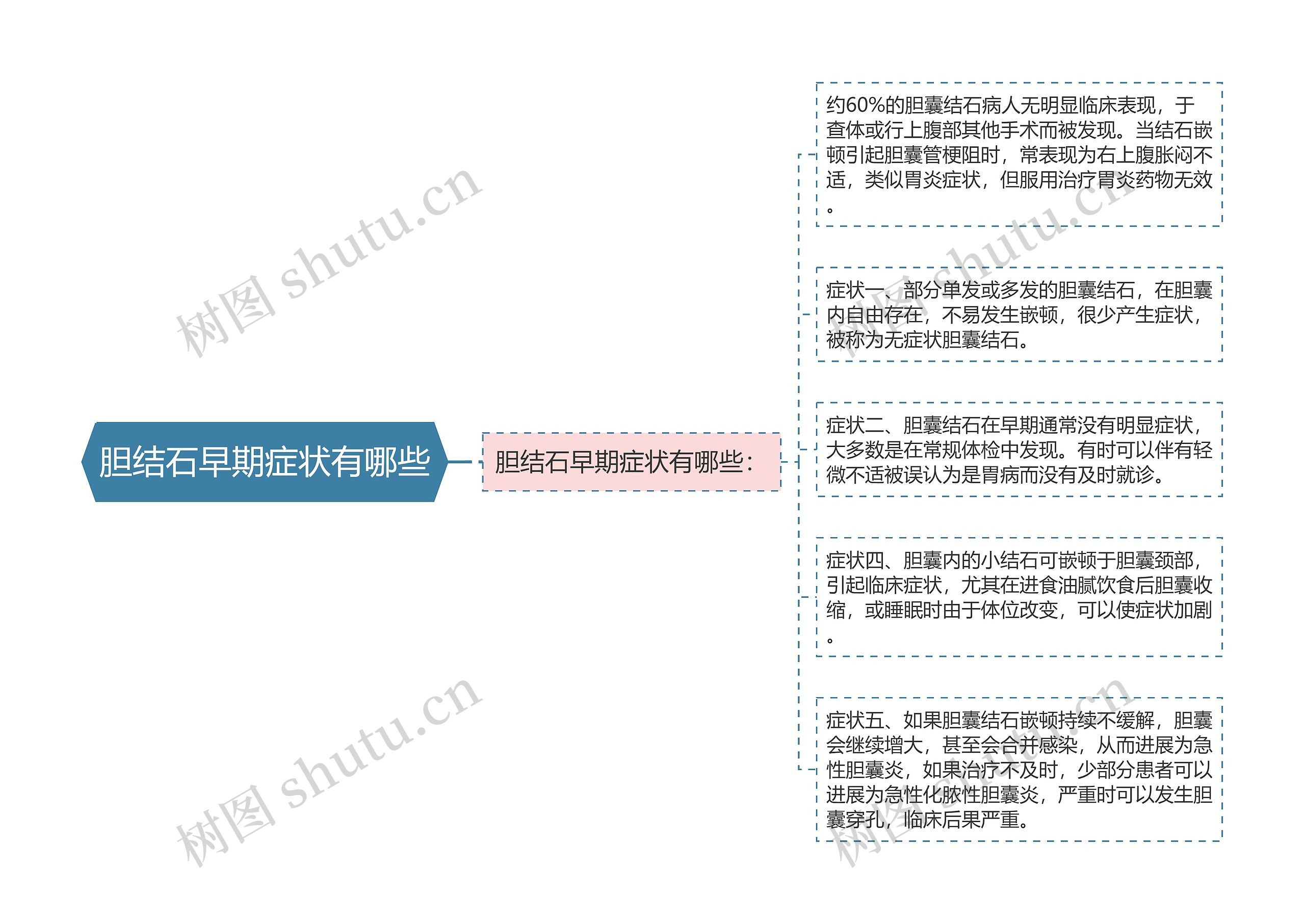 胆结石早期症状有哪些思维导图