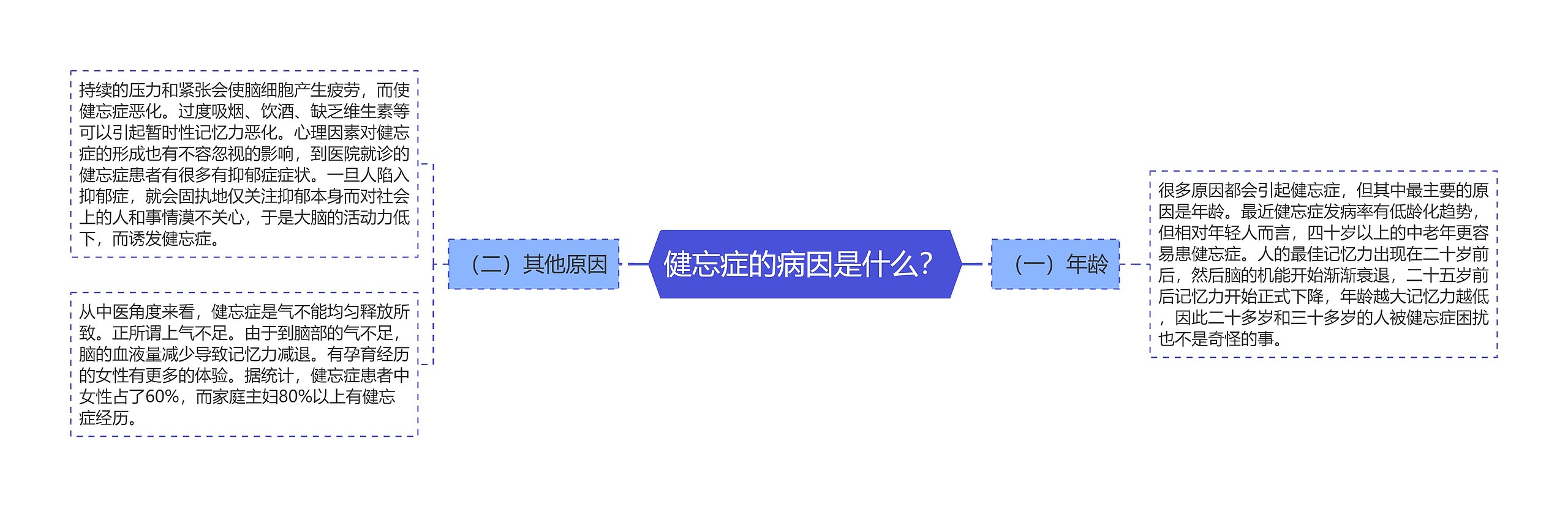 健忘症的病因是什么？思维导图