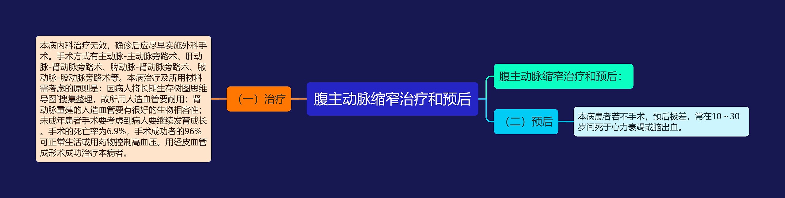 腹主动脉缩窄治疗和预后思维导图